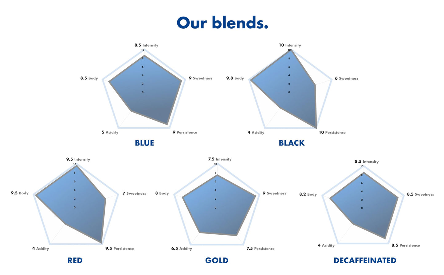 Caffe Borbone 50 Single Served Espresso Coffee Pods, Blue Blend With Refined Taste, Powerful Character And Intense Aroma, Roaste