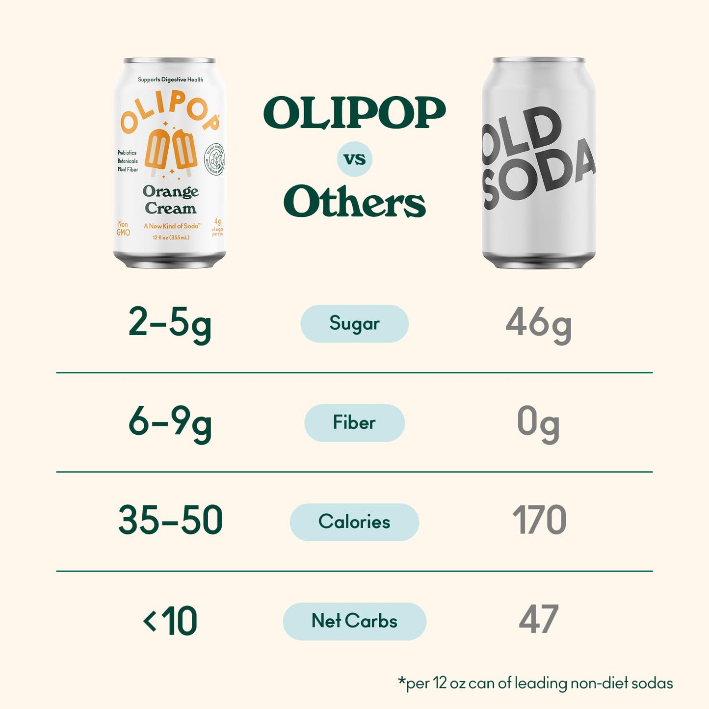 OLIPOP Prebiotic Soda Pop  Orange Cream  A New Kind of Soda Packed with Prebiotics  Fiber  and Botanicals  Gluten Free  Vegan  GMO Free  12oz (12-Cans)