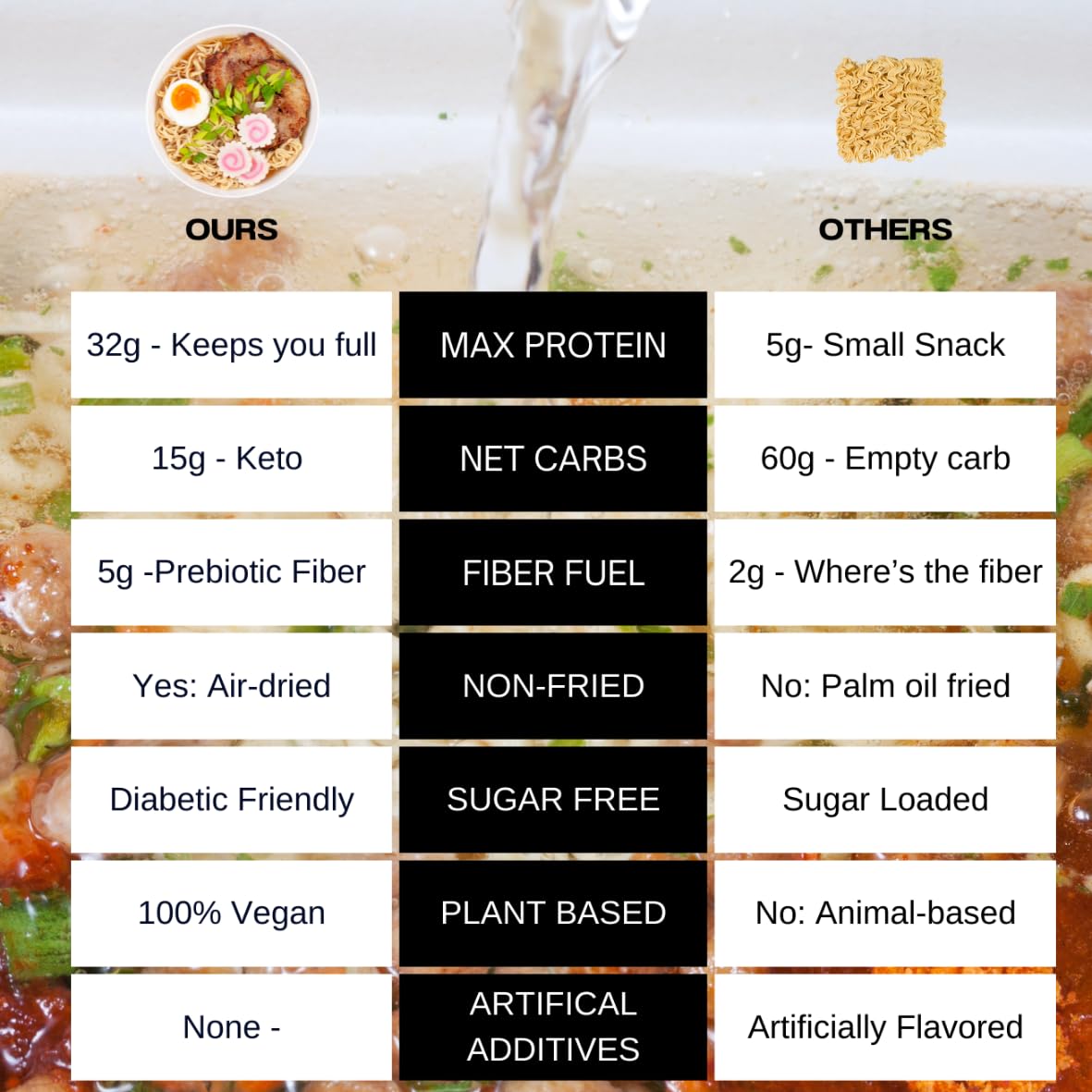Black Garlic ''Chicken'' Ramen, 100% Plant Based, Keto Friendly, Low Carb, High Protein, Packaged Noodle Meal Kit, Ready To Eat,