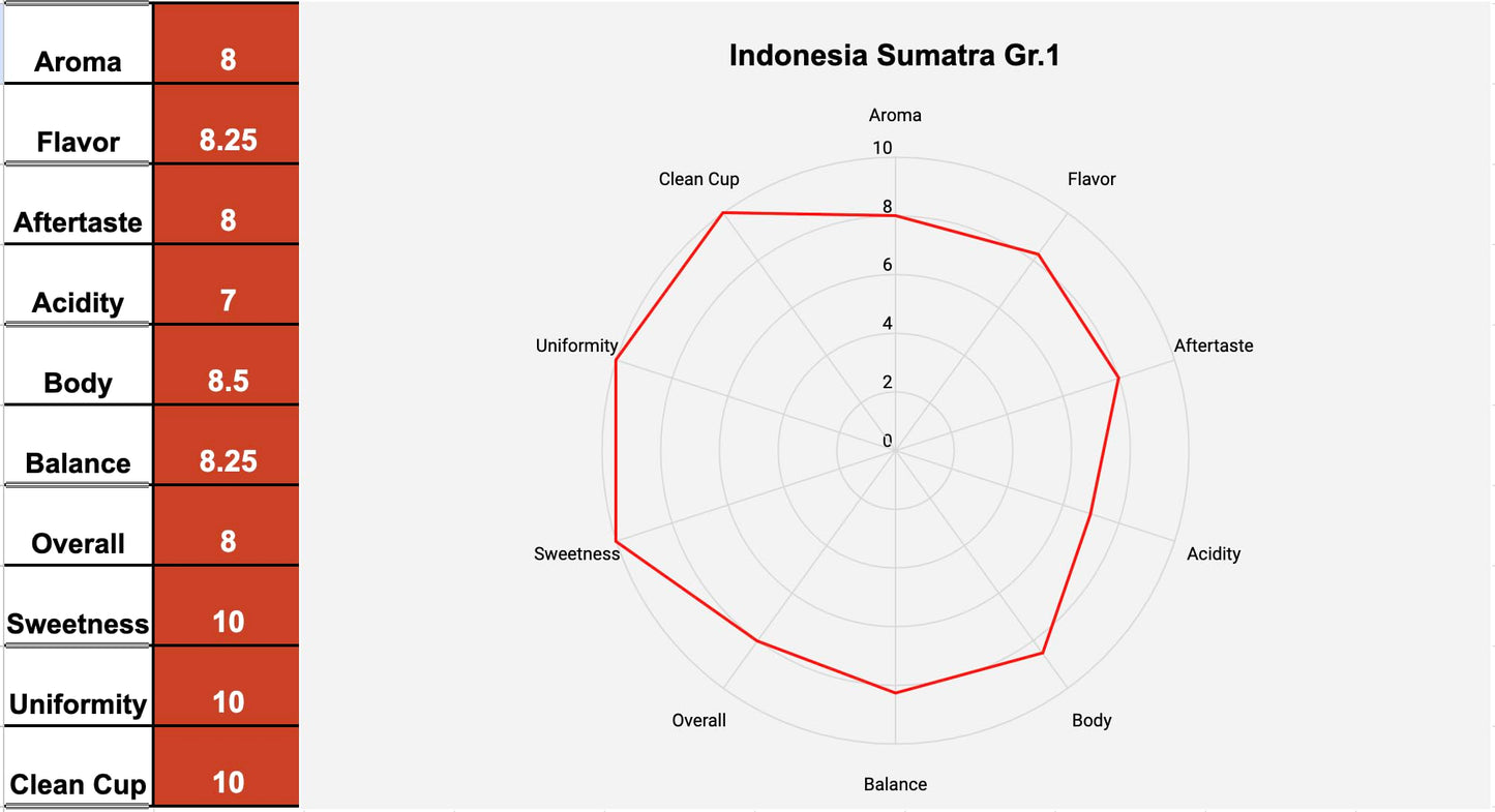 Roastika - Indonesia Sumatra - 2Lb - Premium Green Coffee Bean - Single Origin - Unroasted Coffee Bean
