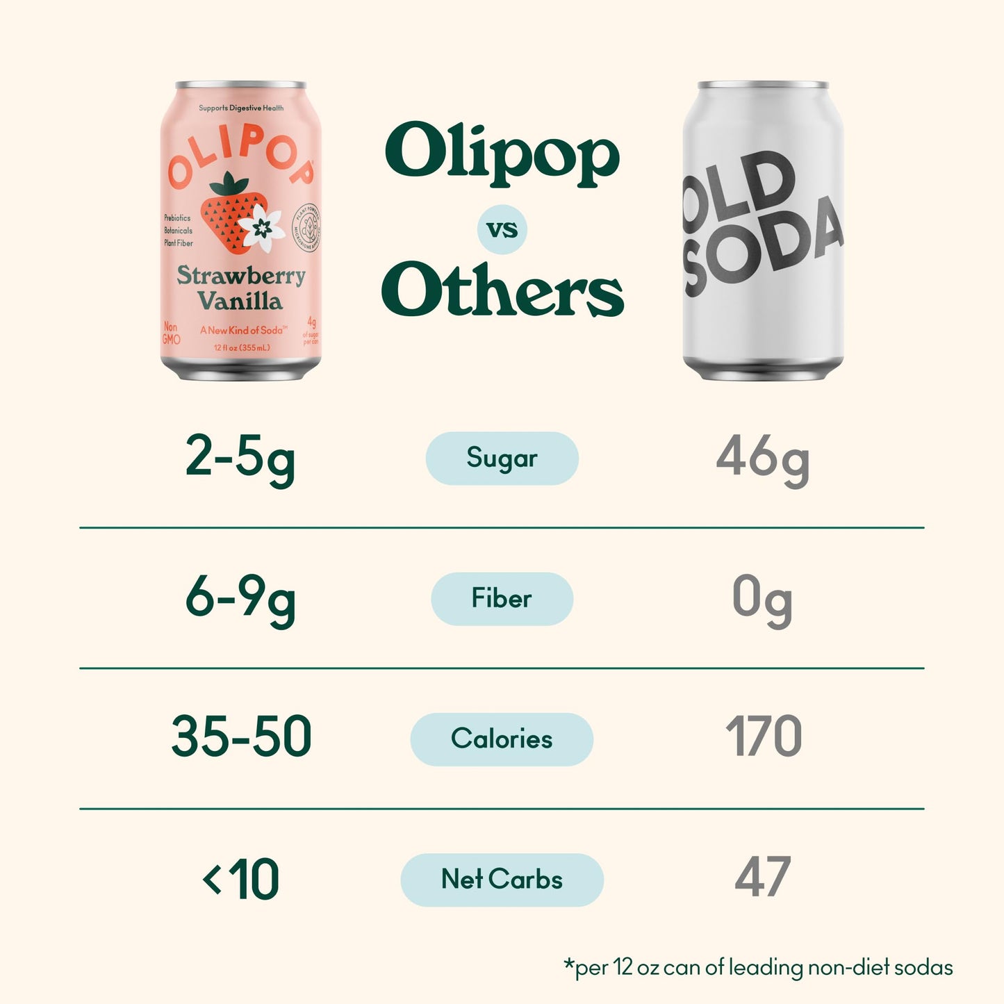 OLIPOP Prebiotic Soda, Strawberry Vanilla, 12 Fl Oz (Pack of 12), Gluten Free, Vegan, Packed with Fiber & Botanicals
