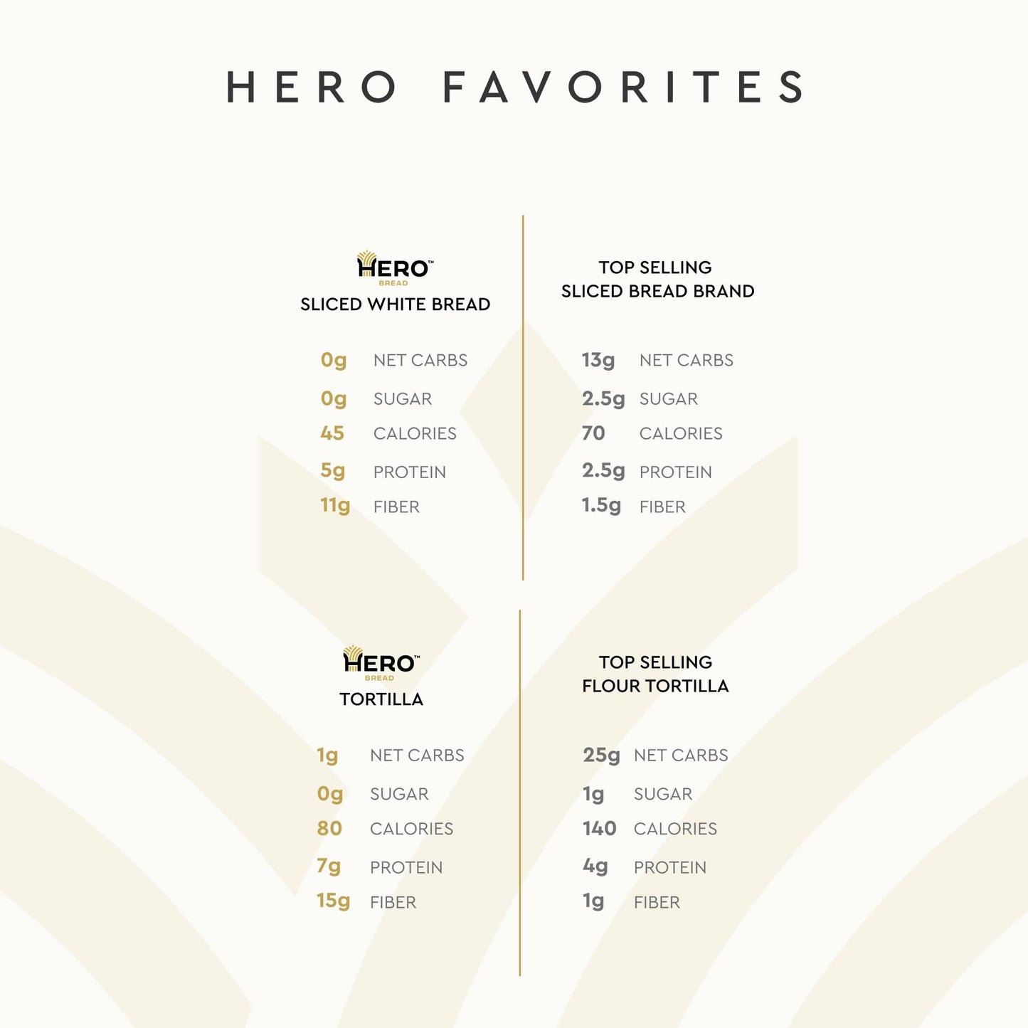 Hero Favorites Bundle - 0G Net Carb White Bread, 1G Net Carb Flour Tortilla | 0G Sugar, High Fiber &