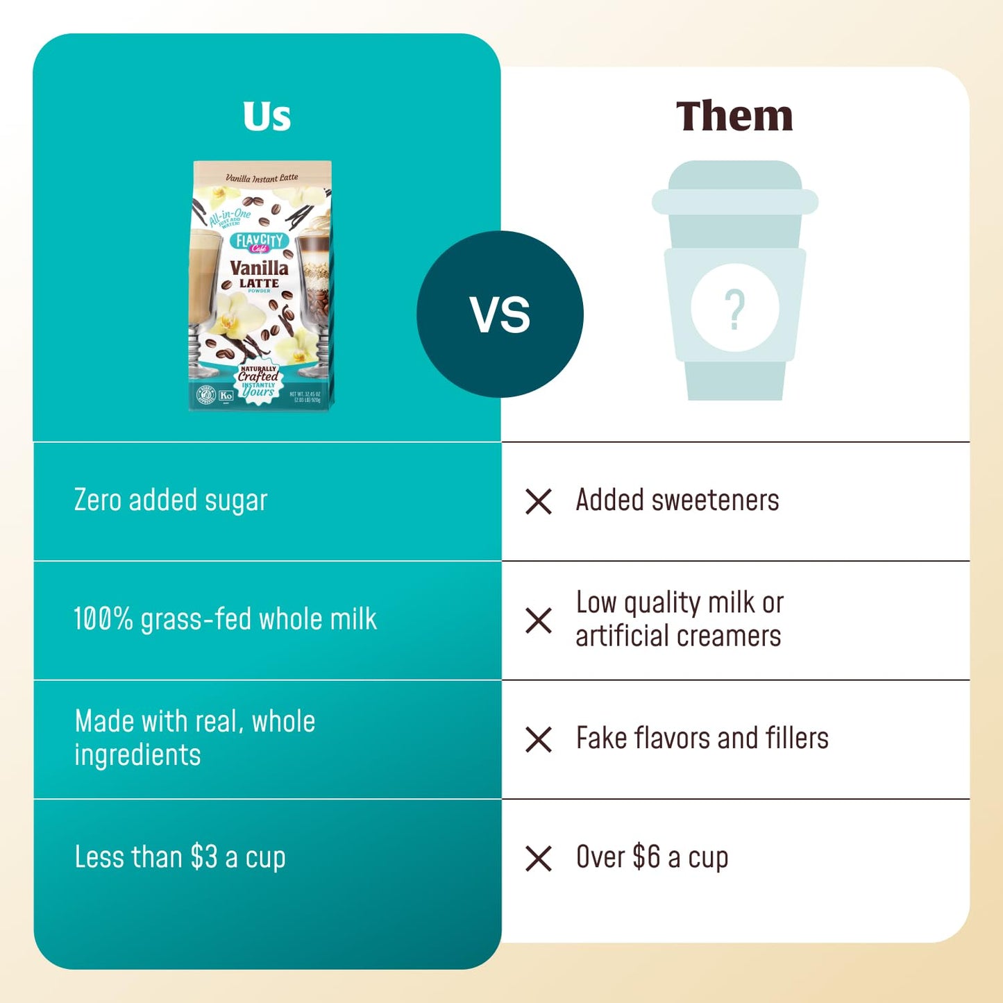 FlavCity Caf? Vanilla Latte - Flavored Instant Coffee Powder Mix with Grass-Fed Whole Milk & Real Vanilla - Instant Latte Made from Real Ingredients - All In One  Just Add Water (20 Servings)