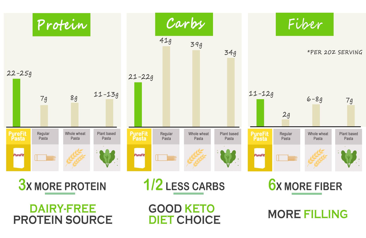Purefit Organic Edamame Spaghetti Pasta，High Protein Pasta，Low Carb Keto Pasta, Gluten-Free, Vegan, Non-Gmo, Kosher, Plant-Based Bean Noodles - 3 Pack(30 Oz/15 Servings)