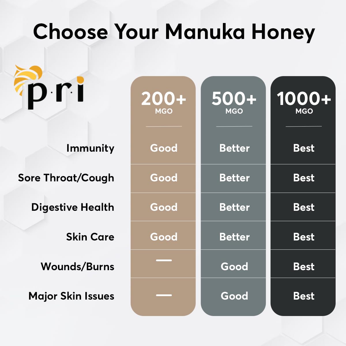 P.R.I Manuka Honey, Certified Mgo 200+, Raw New Zealand Manuka Honey, 500G Jar