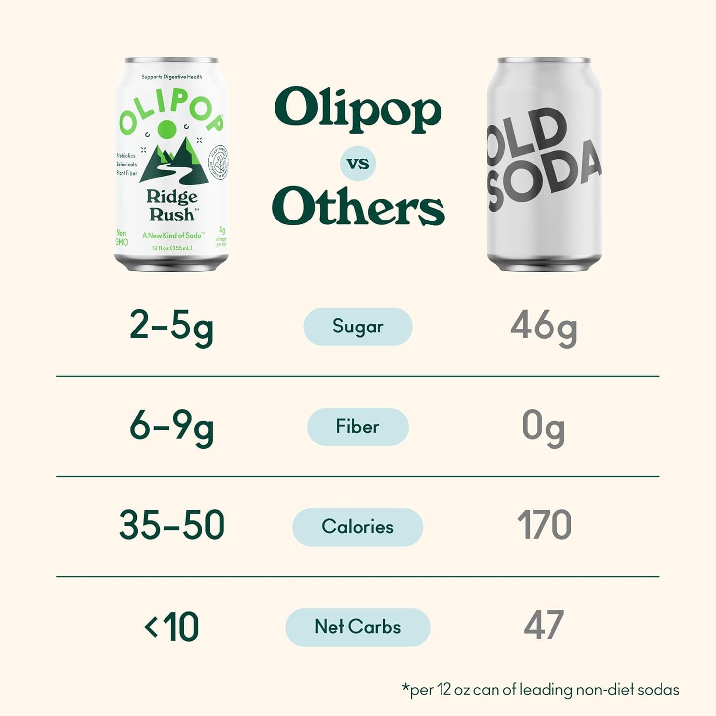OLIPOP Prebiotic Soda Pop  Ridge Rush  Pantry Pack Packed with Prebiotics  Fiber  and Botanicals  Gluten Free  Vegan  GMO Free  12oz (12-Cans)