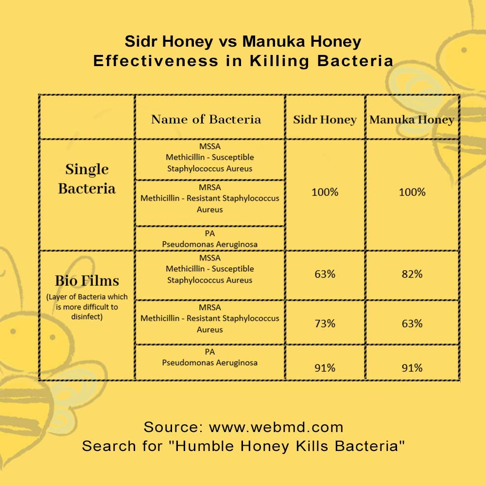 Authentic Mountain Sidr Honey (Jujube) with Propolis - Equal to Manuka Effectiveness  Unheated Unfiltered Unprocessed 100% Natural Gluten Free Raw Liquid Honey (250g / 8.8oz)