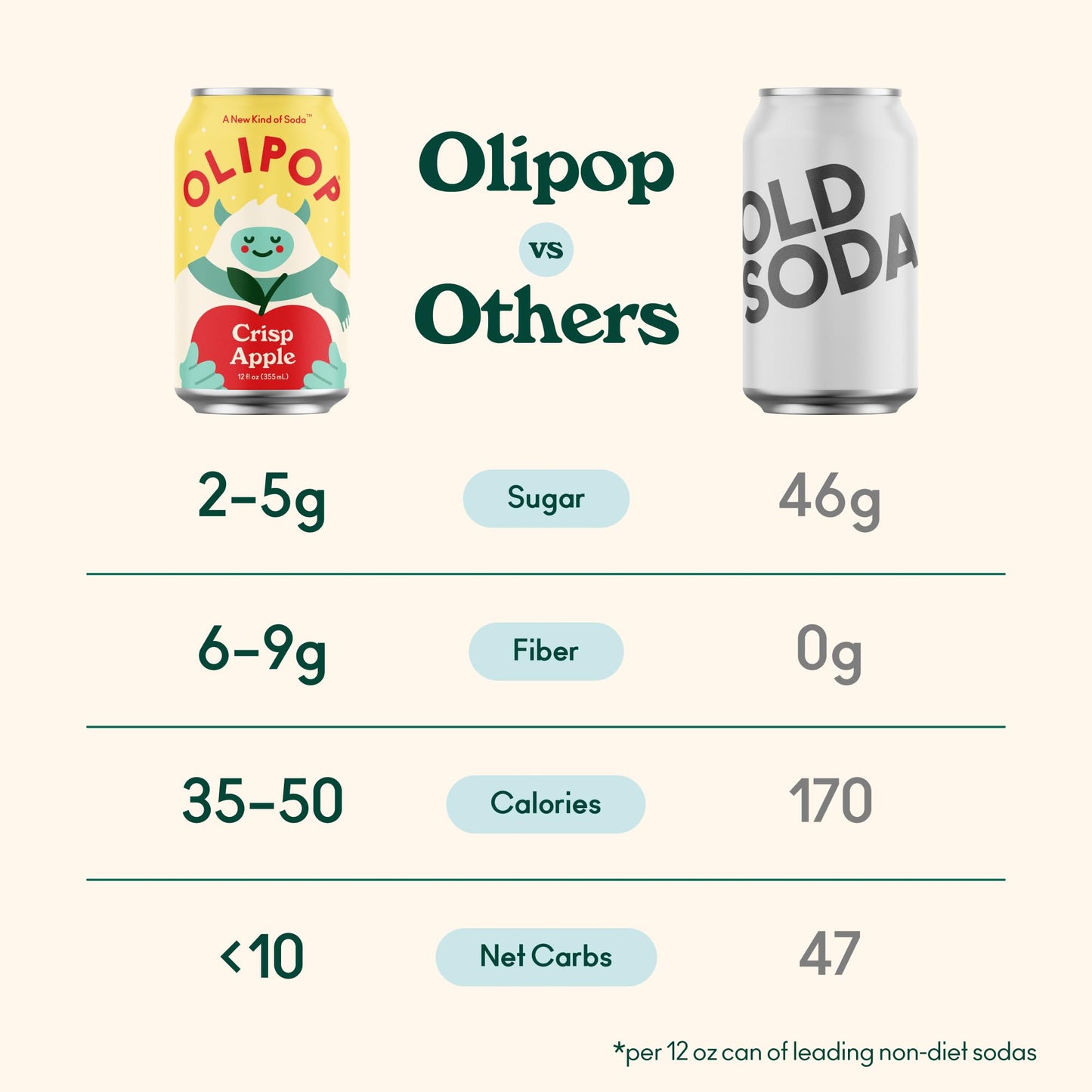OLIPOP Prebiotic Soda Pop  Crisp Apple  Pantry Pack Packed with Prebiotics  Fiber  and Botanicals  Gluten Free  Vegan  GMO Free  12oz (12-Cans)
