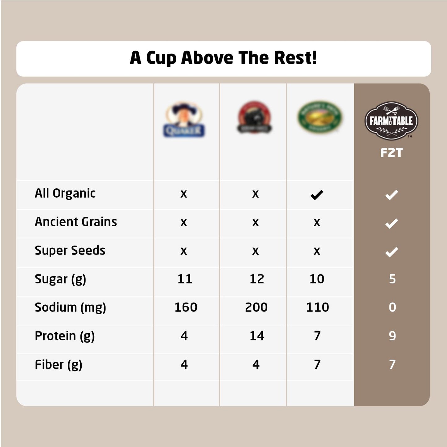 Farm To Table Foods Organic Ancient Super Grain Oatmeal Individual Serving Cups, Original Blend - High Protein, Non-Gmo, 12 Pack