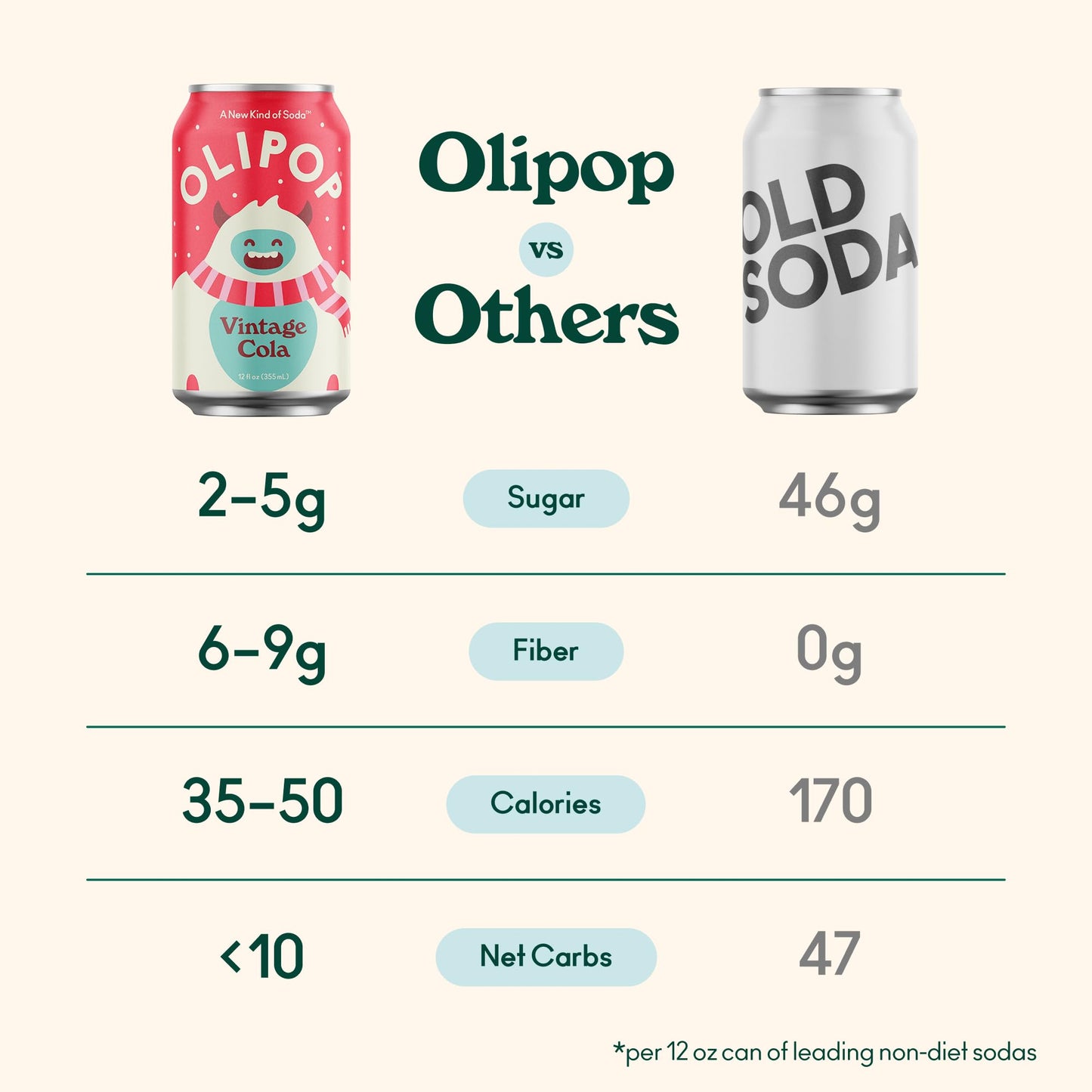 Olipop Prebiotic Soda Pop, Vintage Cola, A New Kind Of Soda Packed With Prebiotics, Fiber, And Botanicals, Gluten Free, Vegan, G