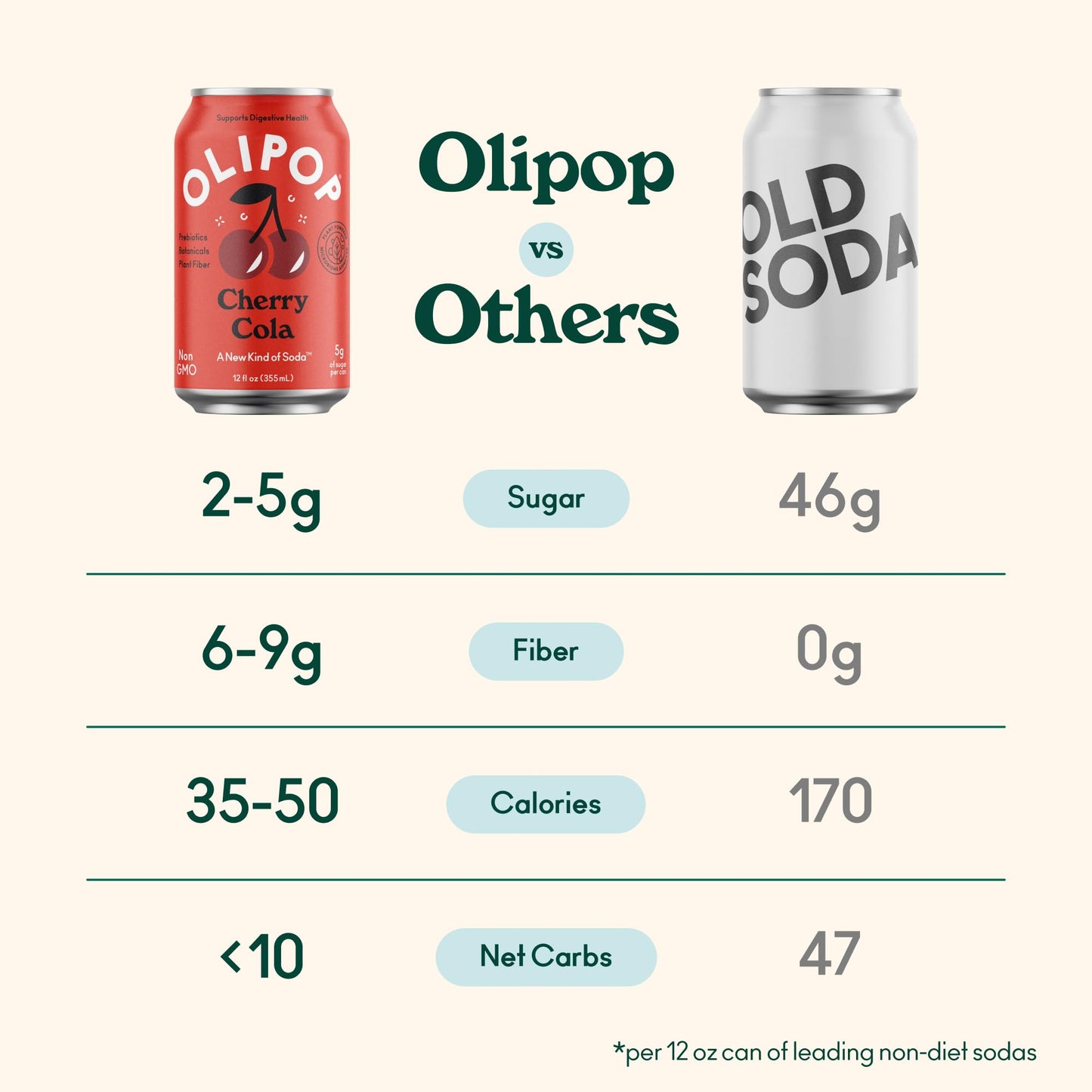 OLIPOP Prebiotic Soda Pop  Cherry Cola  Prebiotics  Botanicals  Plant Fiber  12 fl oz (4 Cans)
