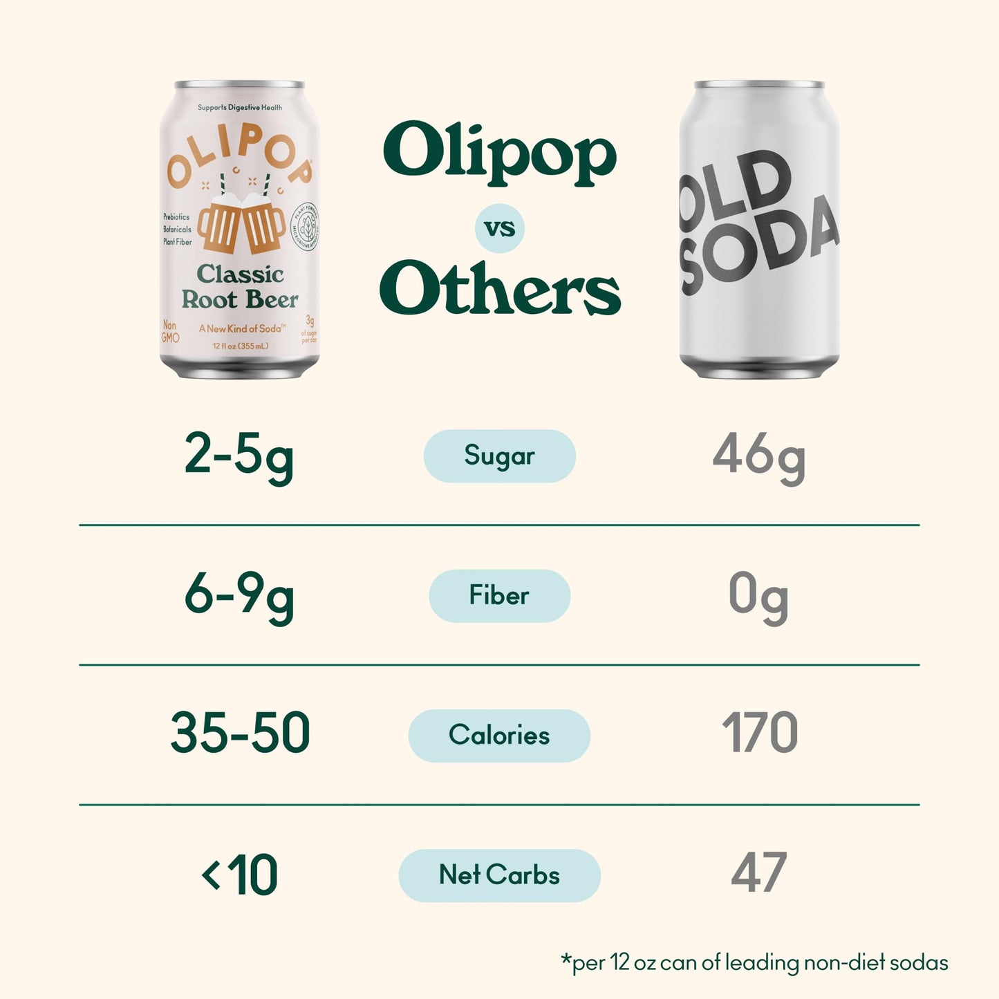 OLIPOP Prebiotic Soda Pop  Classic Root malt-inspired  Prebiotics  Botanicals  Plant Fiber  12 fl oz (4 Cans)