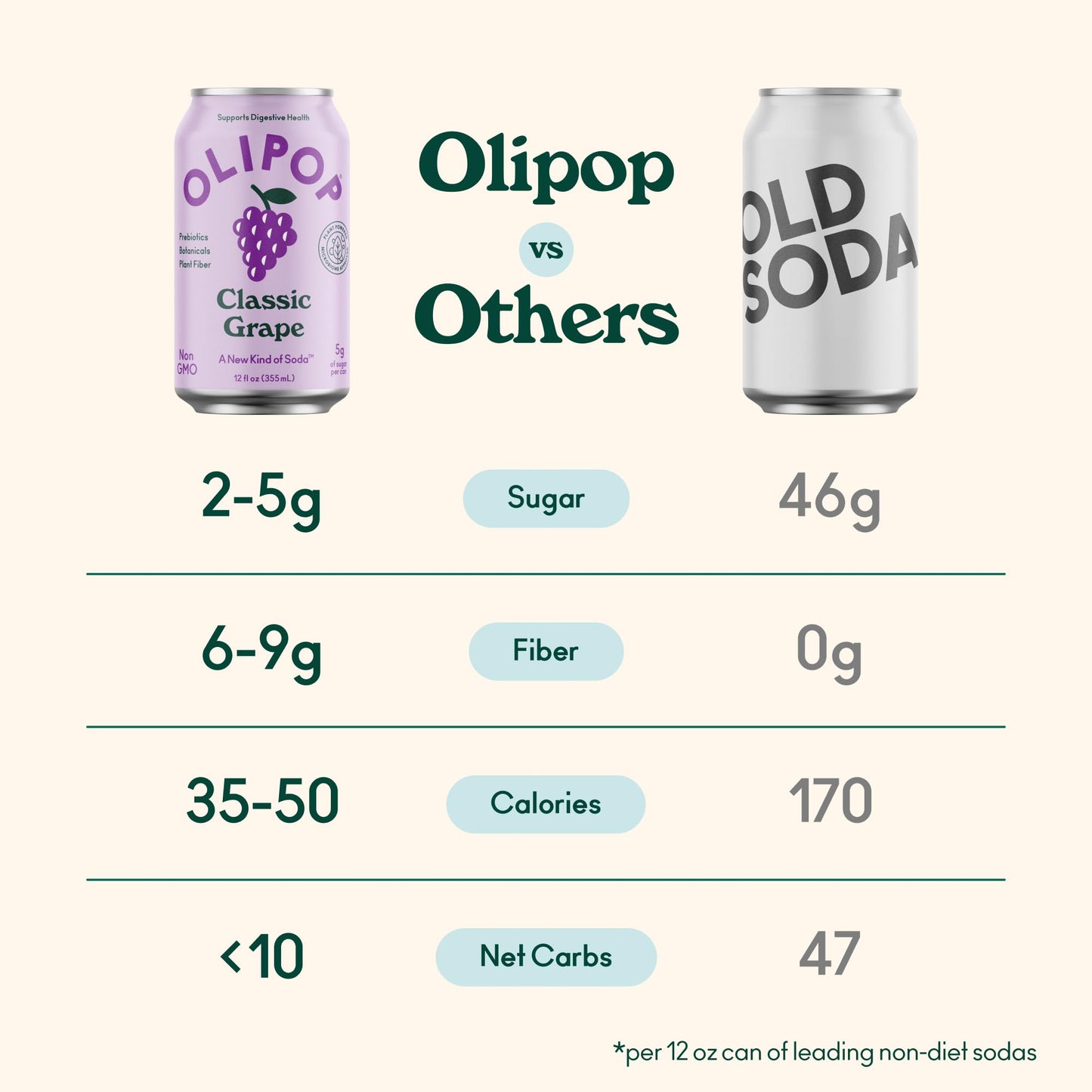 OLIPOP Prebiotic Soda Pop  Classic G  Prebiotics  Botanicals  Plant Fiber  12 fl oz (4 Cans)