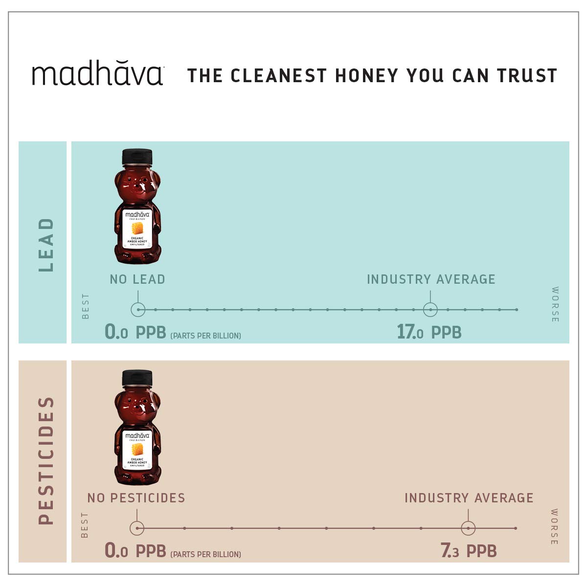 Madhava Organic Amber Honey, Unfiltered, Honey Bear (Pack Of 6) Natural Sweetener, Sugar Alternative 100% Pure Organic Honeypure