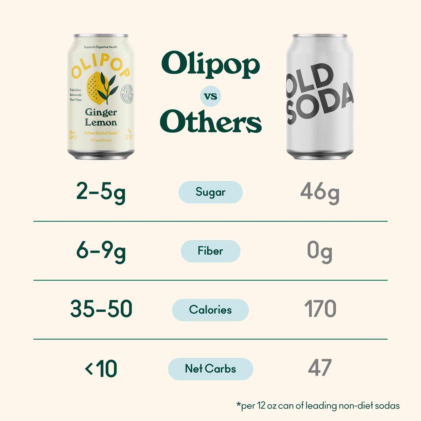 Olipop Prebiotic Soda Pop, Ginger Lemon, A New Kind Of Soda Packed With Prebiotics, Fiber, And Botanicals, Gluten Free, Vegan, Gmo Free, 12Oz (12-Cans)
