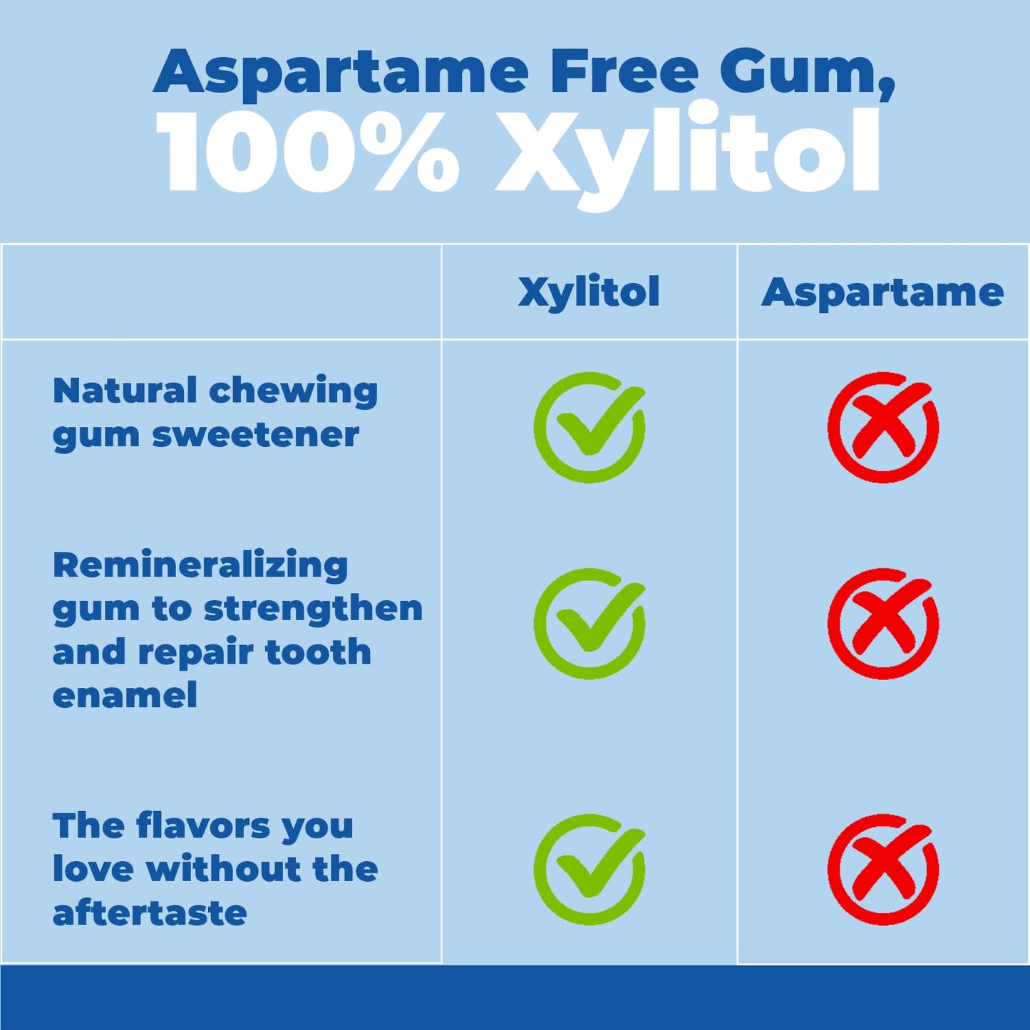 Epic 100% Xylitol Gum, 500 Pieces Individually Wrapped - Aspartame Free, Sugar Free Remineralizing Gum (Bubblegum, Cinnamon, Fre
