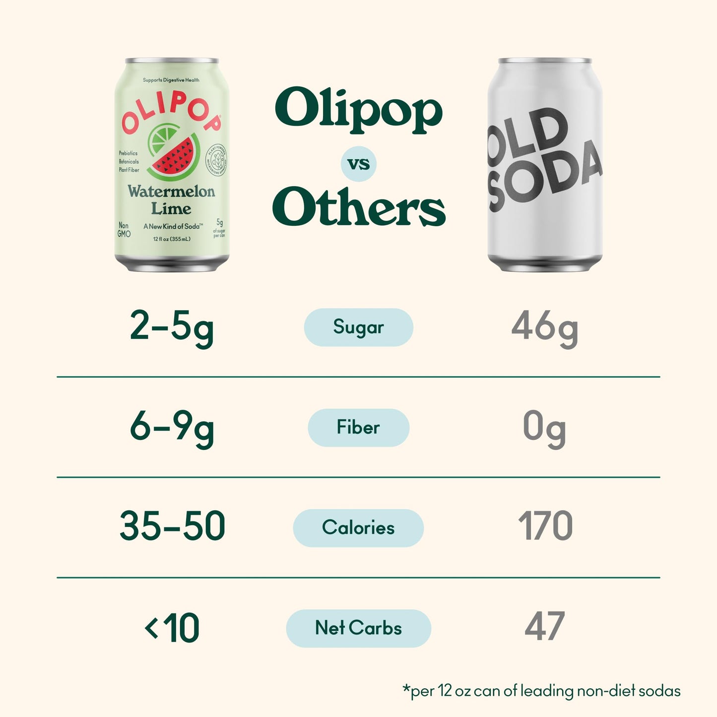 OLIPOP Prebiotic Soda, Watermelon Lime, Gluten Free, Vegan, 12oz (Pack of 12), Natural