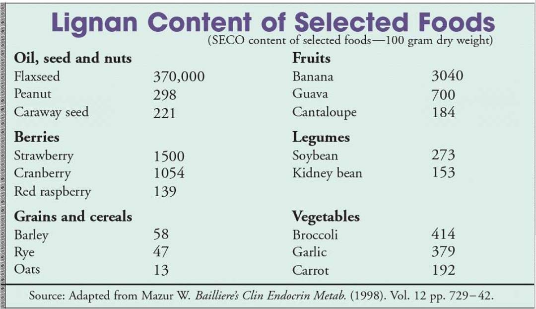 Rapha Global Flax Hull Lignans High Fiber Powder, Omega 3, 5.3 oz, Pack of 1