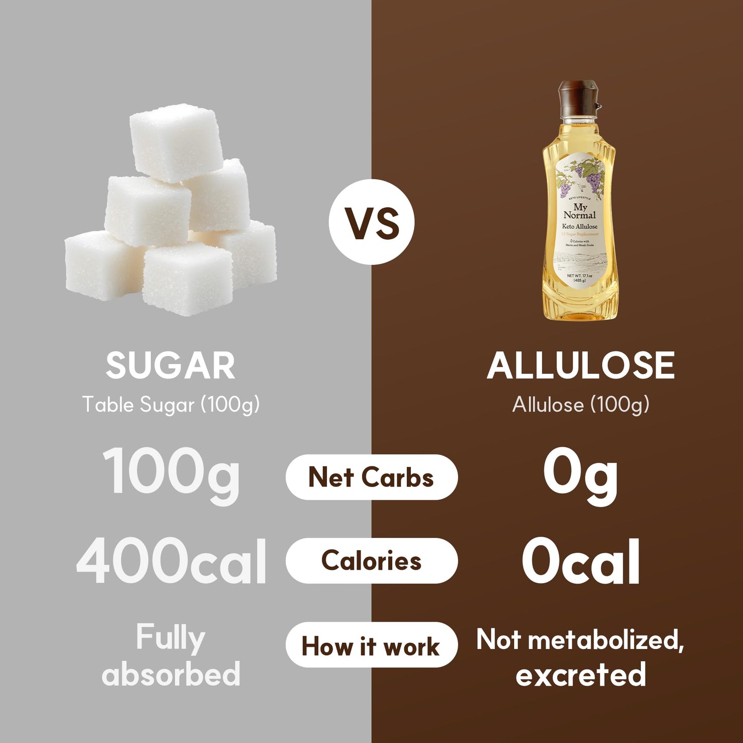 My Normal Keto Allulose Large Size  Allulose 99.52%  Monk Fruit  Stevia Blend Thin Syrup  Zero Calorie Sweetener  1:1 Sugar Substitute  Low Glycemic  Gluten Free  Zero Net Carbs  Zero Sugar (32oz)