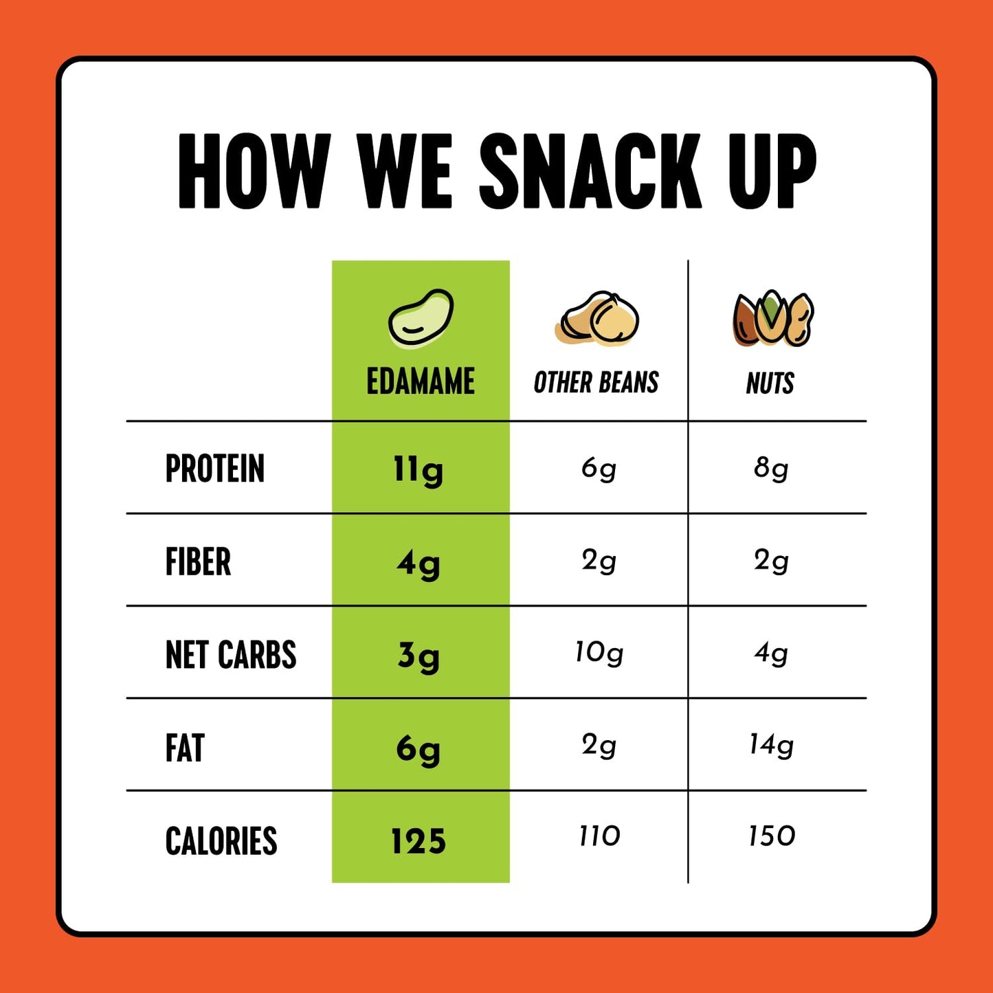 The Only Bean Crunchy Roasted Edamame Snacks (Buffalo) - High Protein (11g), Low Carb Keto Vegan Office Snack, Gluten Free Healt