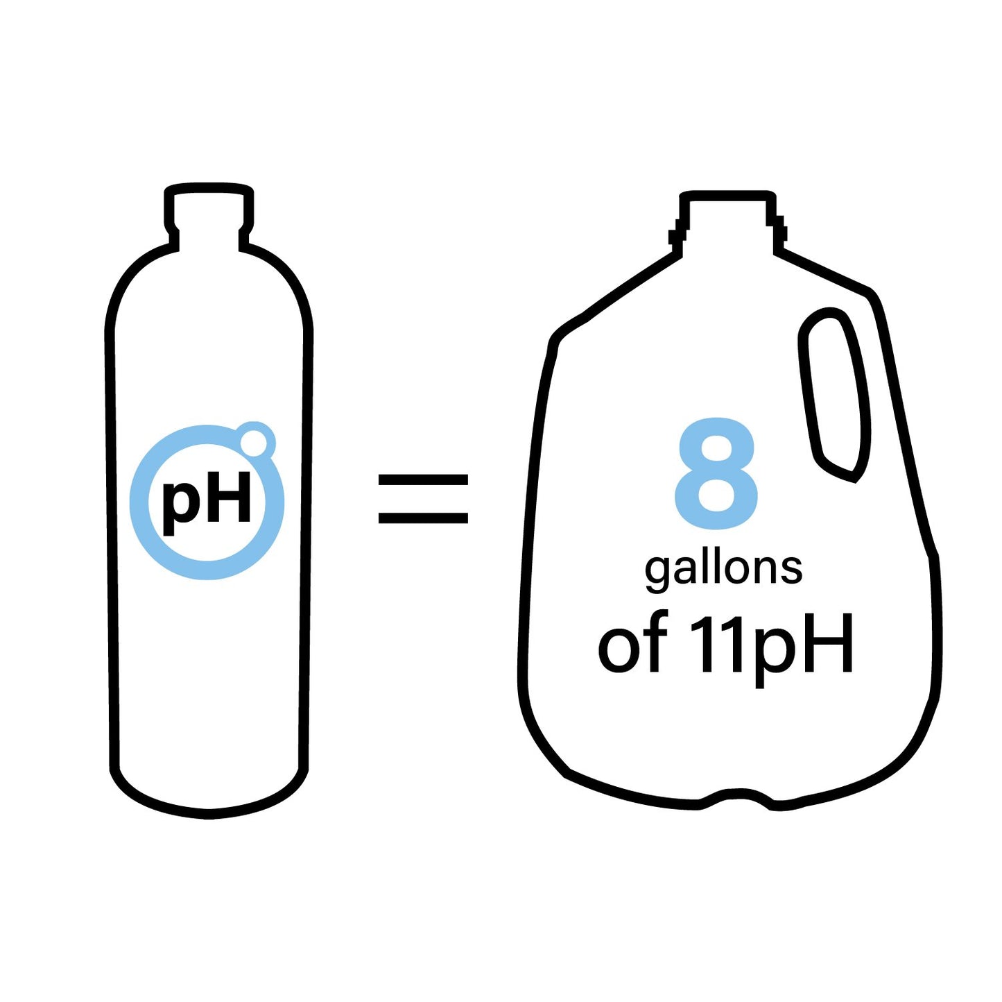 Phenomenal Alkaline Water Concentrate, Makes 8 Gallons of 11pH+ (Regular Tasteless 32 Oz Concentrate)