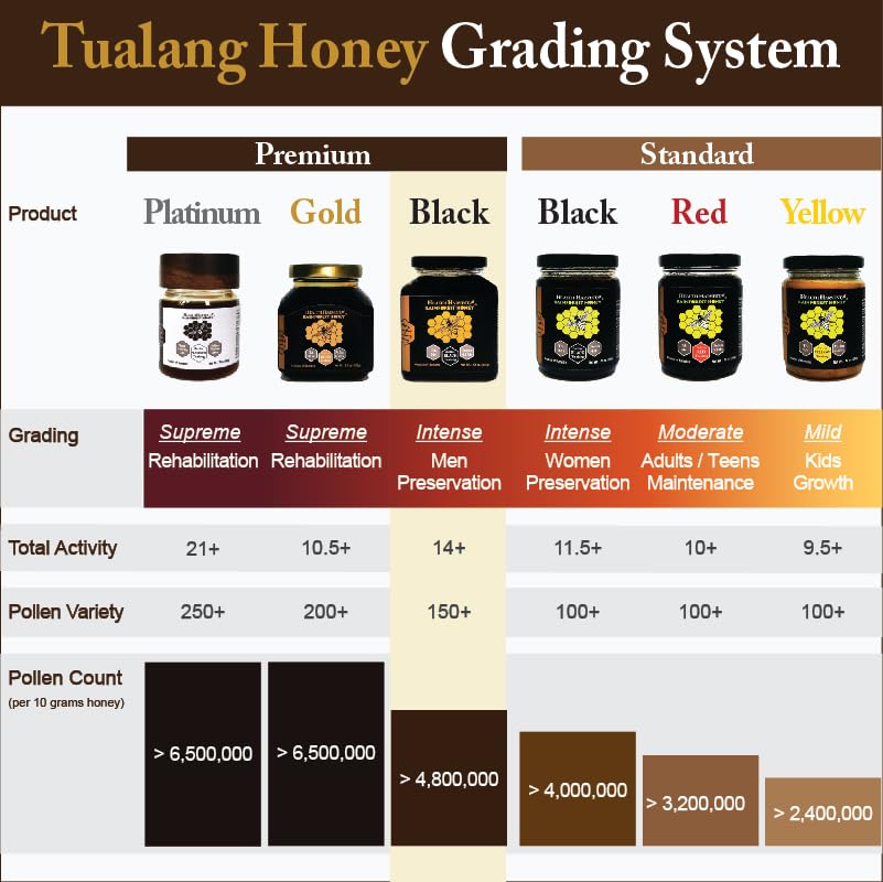 Enhanced Tualang Black Honey 13Oz (Ta 14+, Pollen Count 4.8M+, Pollen Variety 150+) Intense Choice For Men Preservation, Wild-Ripening On 250Ft Treetop, Raw, Unpasteurised, Unfiltered