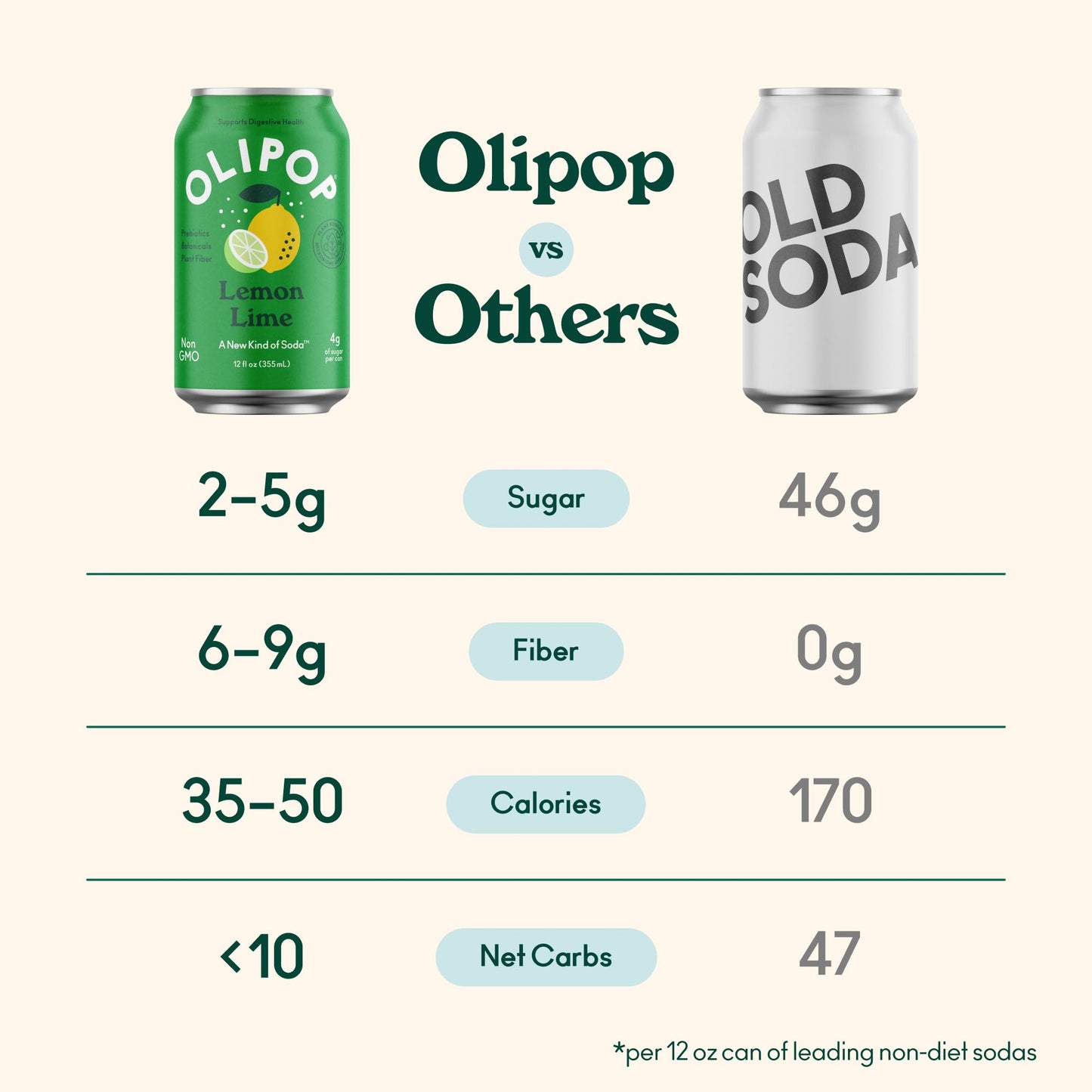 OLIPOP Prebiotic Soda Pop, Lemon Lime, A New Kind of Soda Packed with Prebiotics, Fiber, and Botanicals, Gluten Free, Vegan, GMO