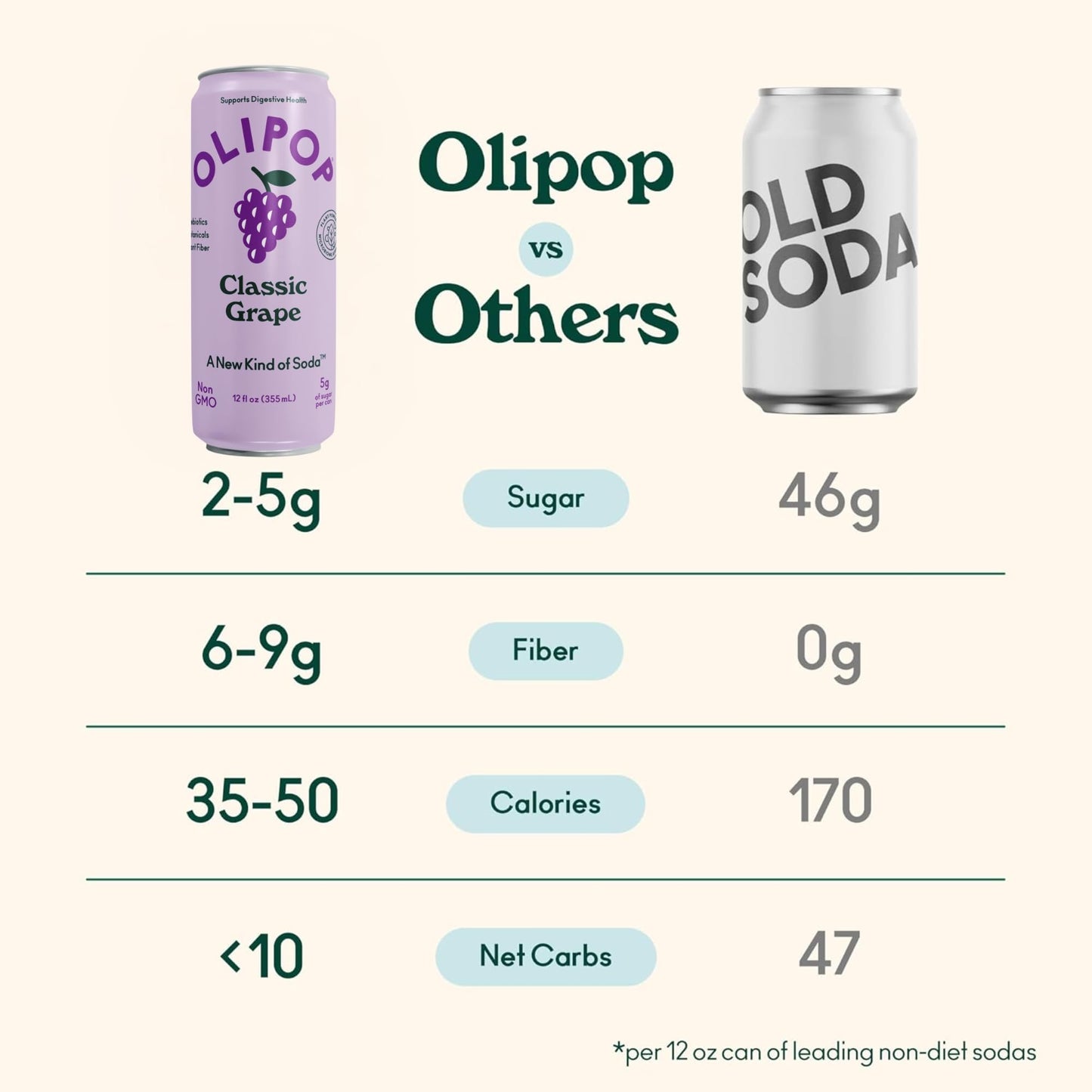 OLIPOP Prebiotic Soda Pop  Classic G  Pantry Pack Packed with Prebiotics  Fiber  and Botanicals  Gluten Free  Vegan  GMO Free  12oz Skinny (12-Cans)