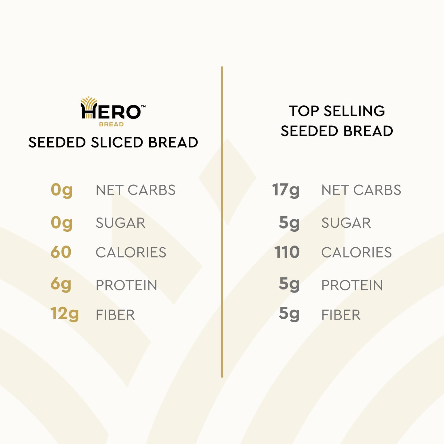 Hero Seeded Bread — Delicious Bread With 1G Net Carb, 0G Sugar, 60 Calories, 12G Fiber Per Slice | Tastes Like Regular Bread | Low Carb & Keto Friendly Bread Loaf —15 Slices/Loaf, 4 Loaves
