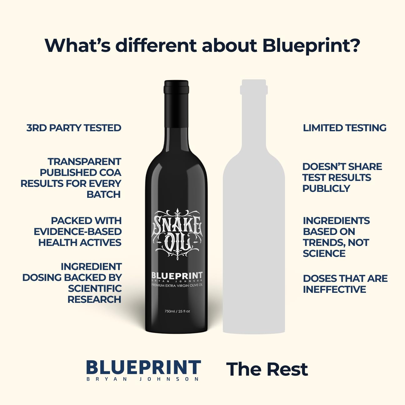 Blueprint Bryan Johnson Extra Virgin Olive Oil, 2 Count, Cold Pressed, Polyphenol Rich, Smooth Flavor, Keto & Paleo Friendly, 750ml