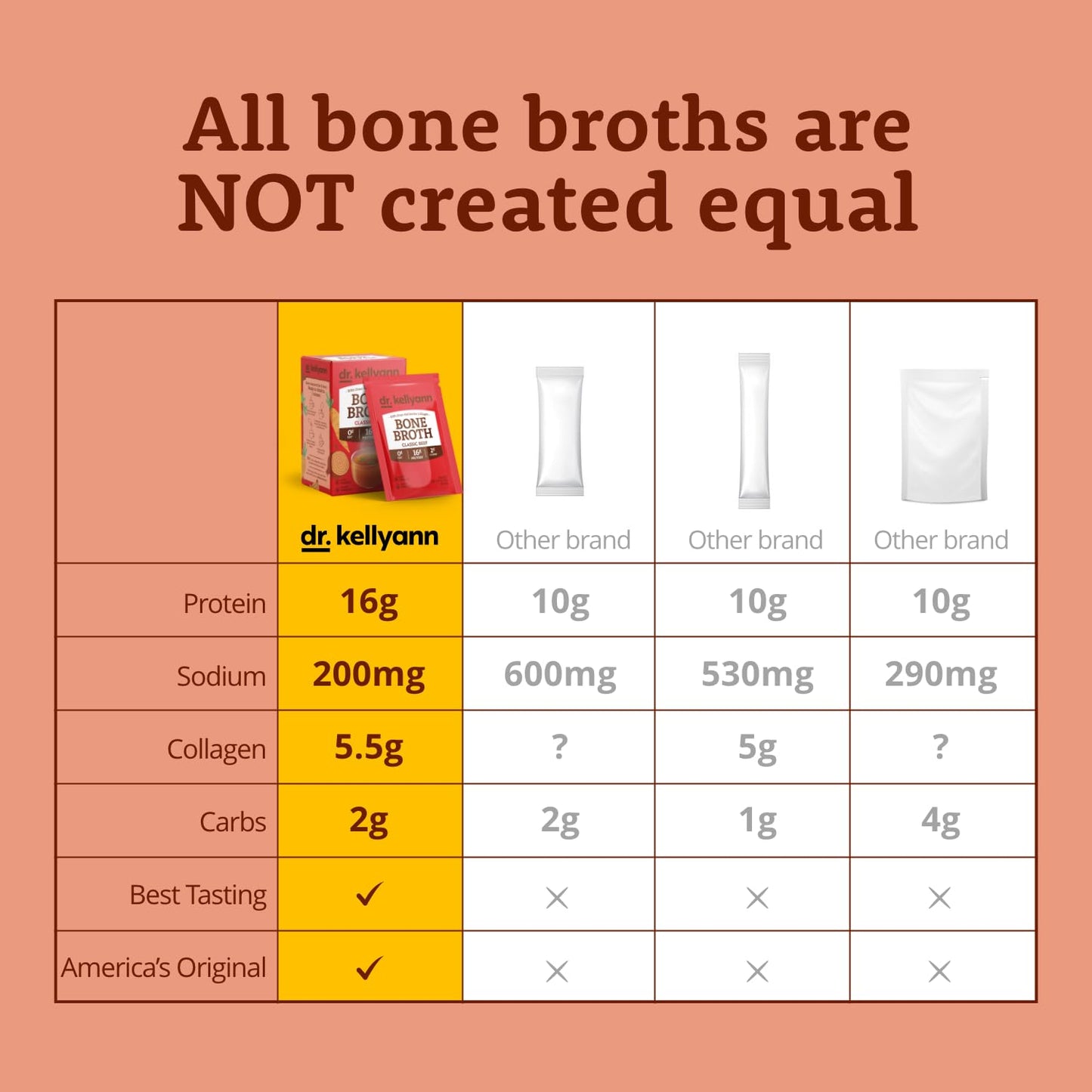 Dr. Kellyann Classic Beef Bone Broth Collagen Powder Packets (7 Servings) - 16G Protein, Grass-Fed Hydrolyzed Collagen, Keto & P