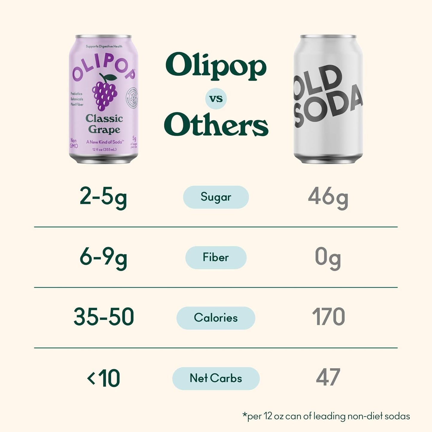 Olipop Prebiotic Soda Pop, Fruity Fun Variety, Pantry Pack Packed With Prebiotics, Fiber, And Botanicals, Gluten Free, Vegan, Gm