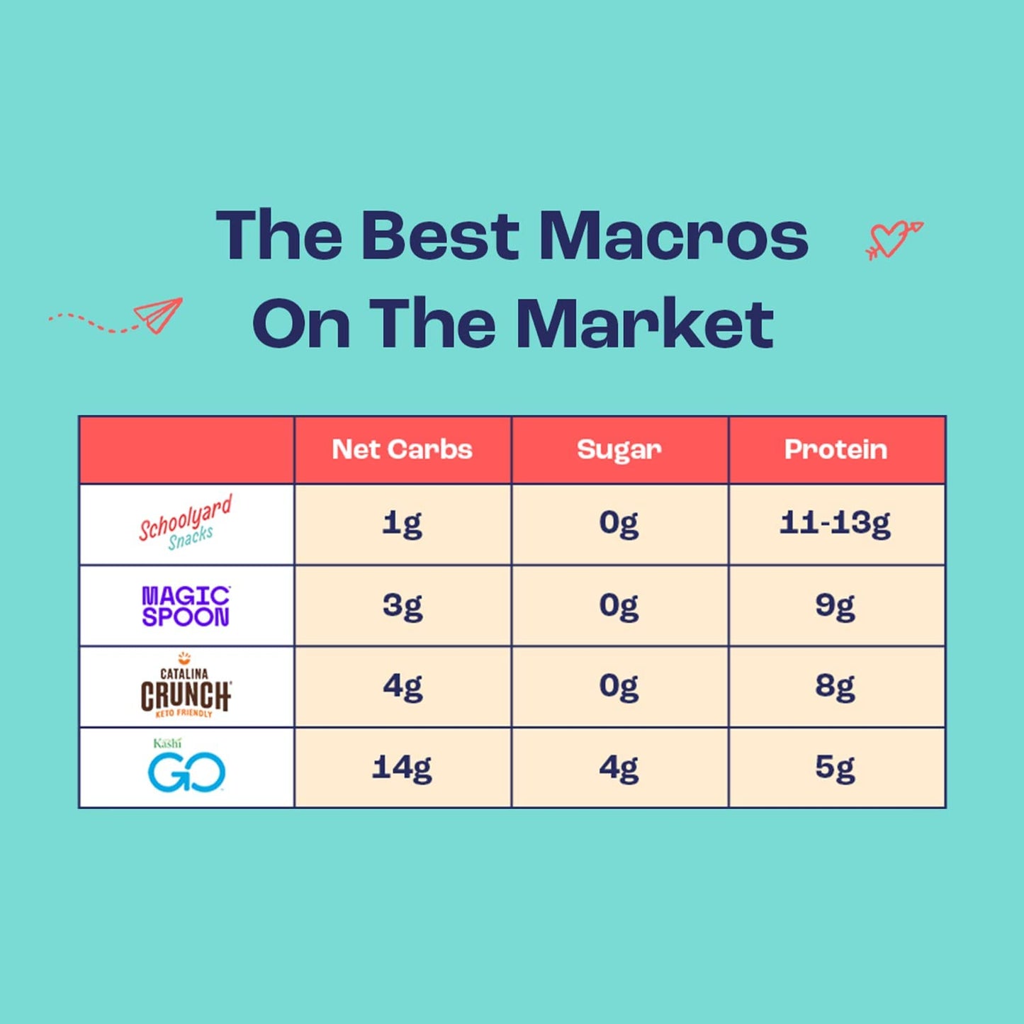 Schoolyard Snacks Fruity Keto Cereal - High Protein & Gluten Free Breakfast - 12G Protein, 1G Net Carbs - Low Calorie, Grain Fre