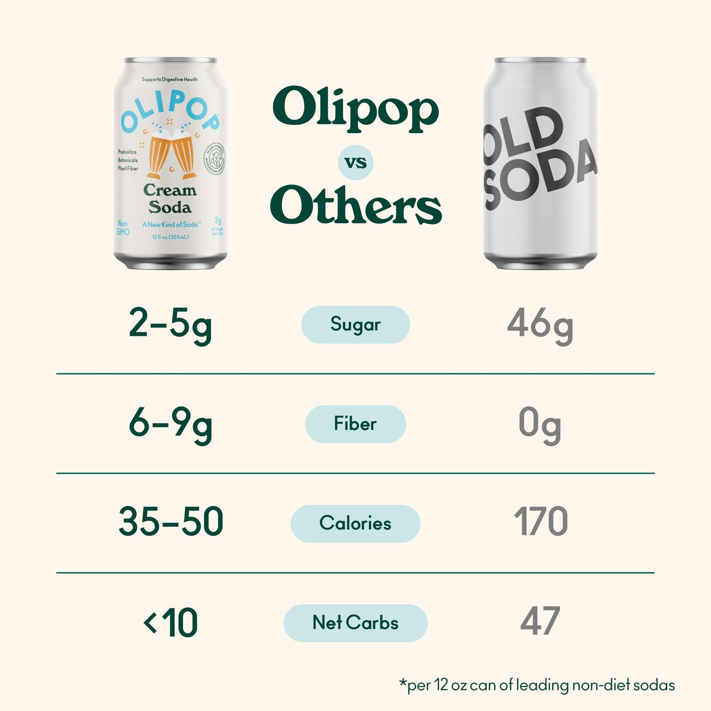 OLIPOP Prebiotic Soda, Cream Soda, 12 Fl Oz, Vegan, Gluten Free, Pack of 12 Cans