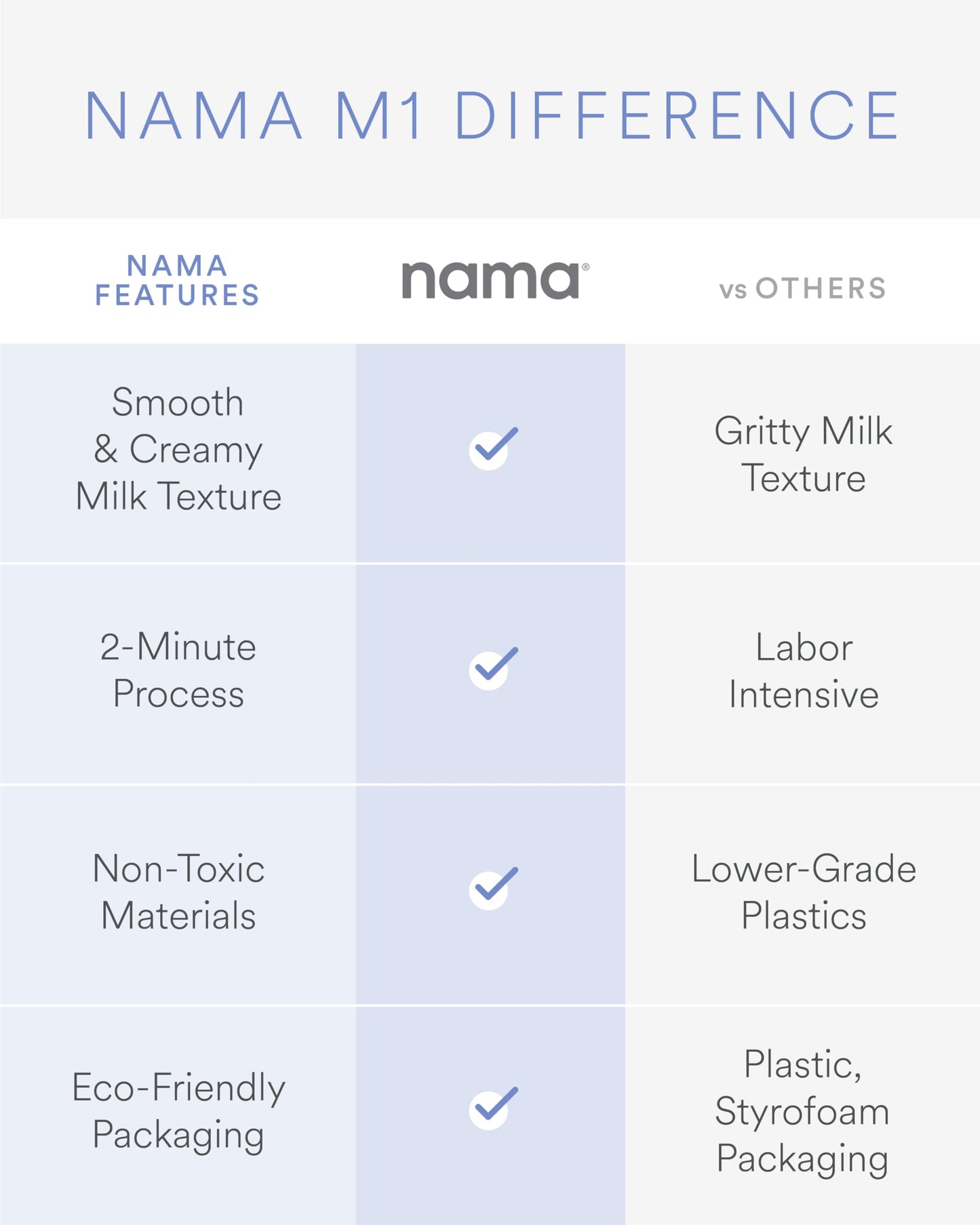 Nama M1 Plant Milk Maker - Homemade Oat  Seed  & Nut Milk Maker Machine - Smooth  Creamy Texture Barista Quality Milk in Minutes - Blends & Strains in One Container - Easy to Clean