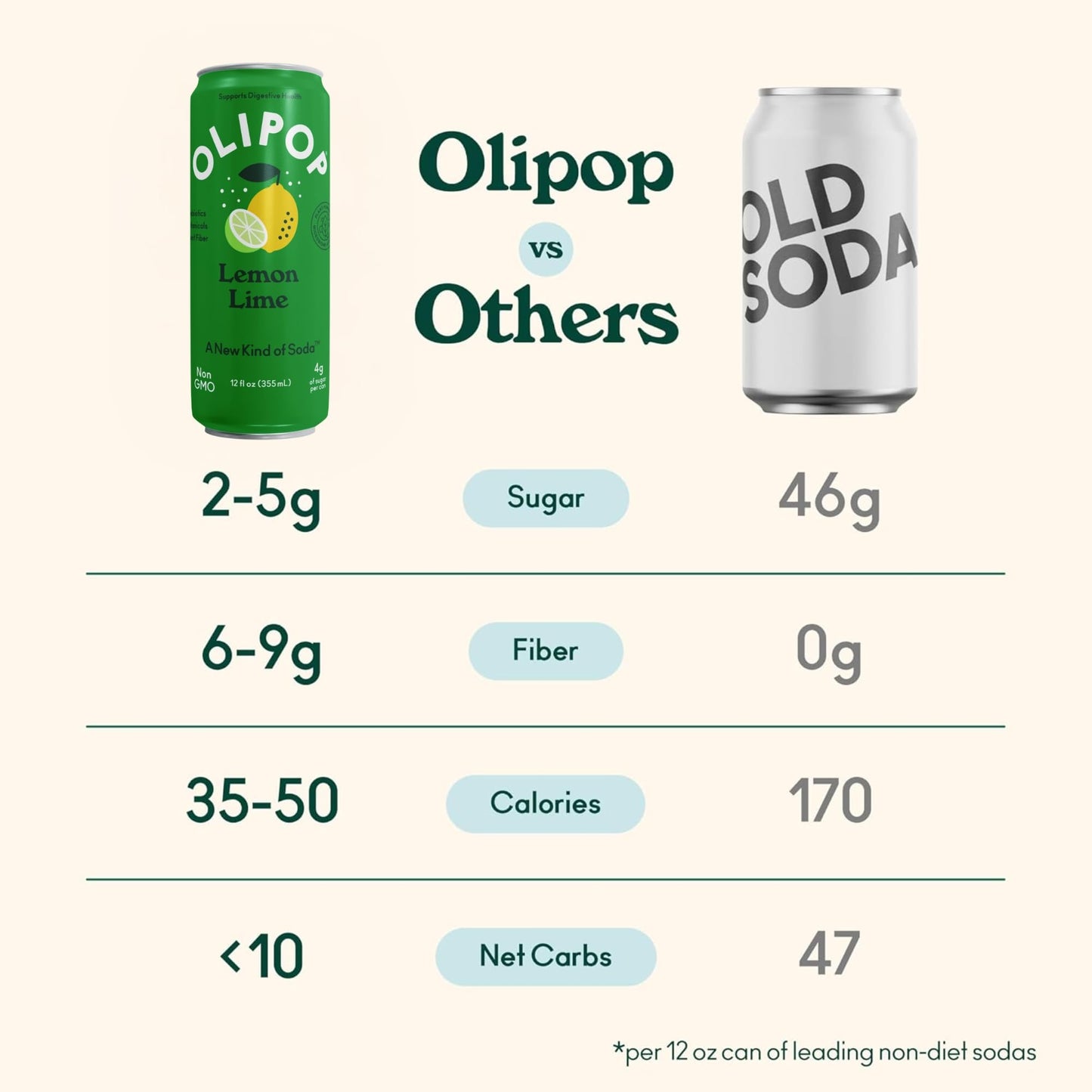 OLIPOP Prebiotic Soda Pop  Lemon Lime  Pantry Pack Packed with Prebiotics  Fiber  and Botanicals  Gluten Free  Vegan  GMO Free  12oz Skinny (12-Cans)