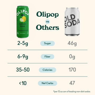 OLIPOP Prebiotic Soda Pop  Lemon Lime  Pantry Pack Packed with Prebiotics  Fiber  and Botanicals  Gluten Free  Vegan  GMO Free  12oz Skinny (12-Cans)