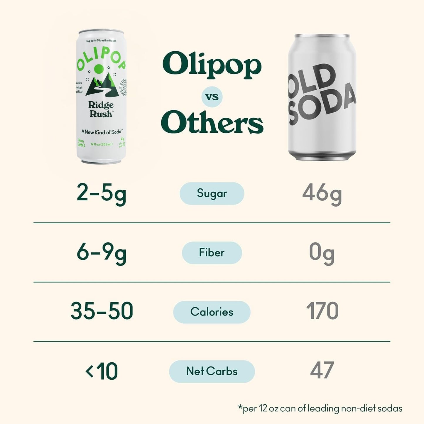 OLIPOP Sparkling Prebiotic Soda  Ridge Rush  Pantry Pack Packed with Prebiotics  Fiber  and Botanicals  Gluten Free  Vegan  GMO Free  12oz Skinny Can (12 Pack)