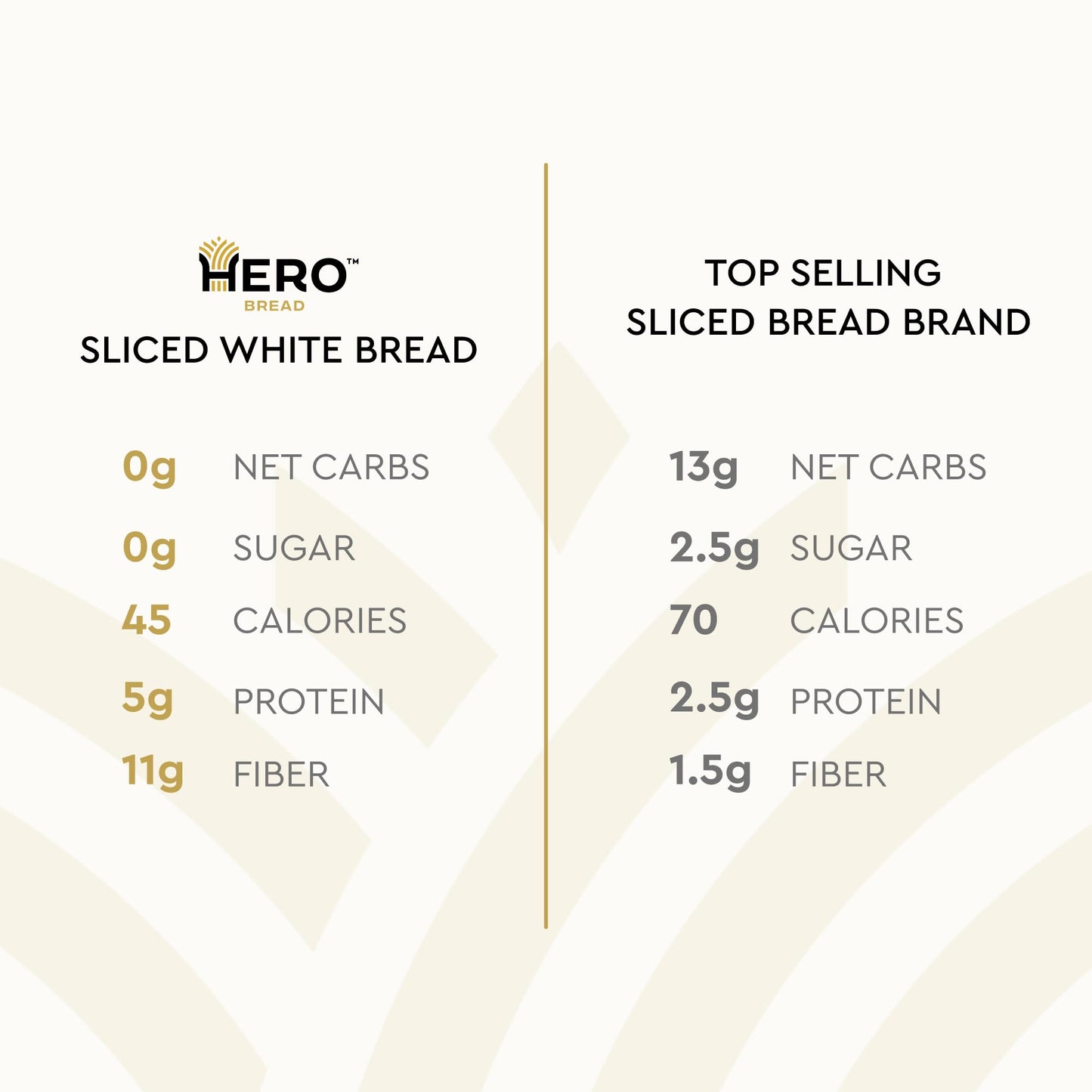 Hero Classic White Bread - Delicious Bread with 0g Net Carb, 0g Sugar, 45 Calories, 10g Fiber per Slice | Tastes Like Regular Br