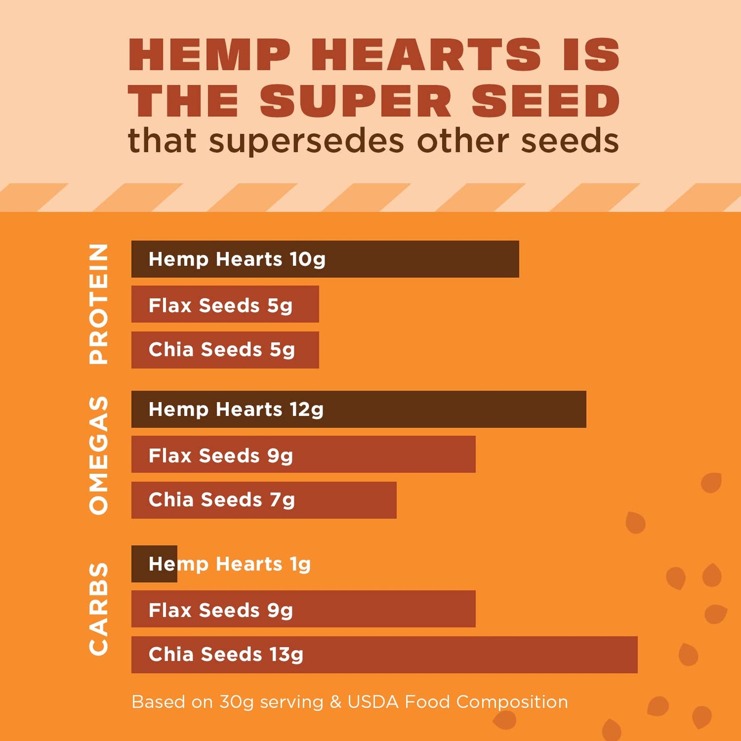 Manitoba Harvest Hemp Seeds, 10g Plant Based Protein & 12g Omega 3 & 6 per Serving | For smoothies, yogurt & salad | Non-GMO, Ve