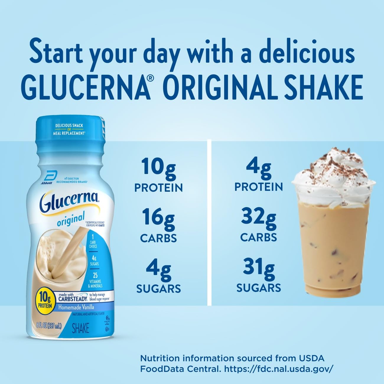 Glucerna Original Nutritional Shake, 10g Protein, 180 Calories, 8 Fl Oz, Pack of 6, Homemade Vanilla, Cream
