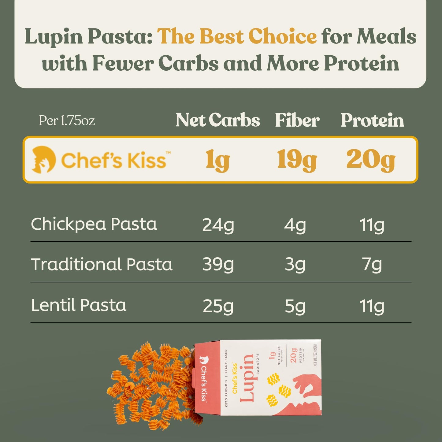 Chefs Kiss Low Carb Pasta | 1g Net Carbs, 20g Protein | Gluten Free, High Fiber | 2-pack (7oz)