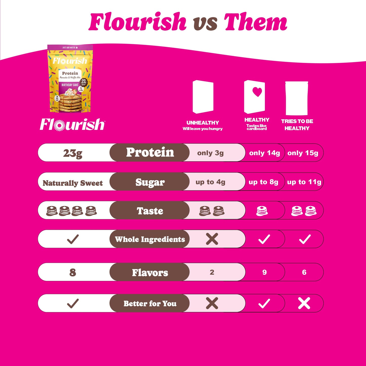 Flourish Protein Pancake & Waffle Mix, Birthday Cake Flavor, 5.06 oz (Pack of 3), High Protein, No Added Sugar, Made in Canada