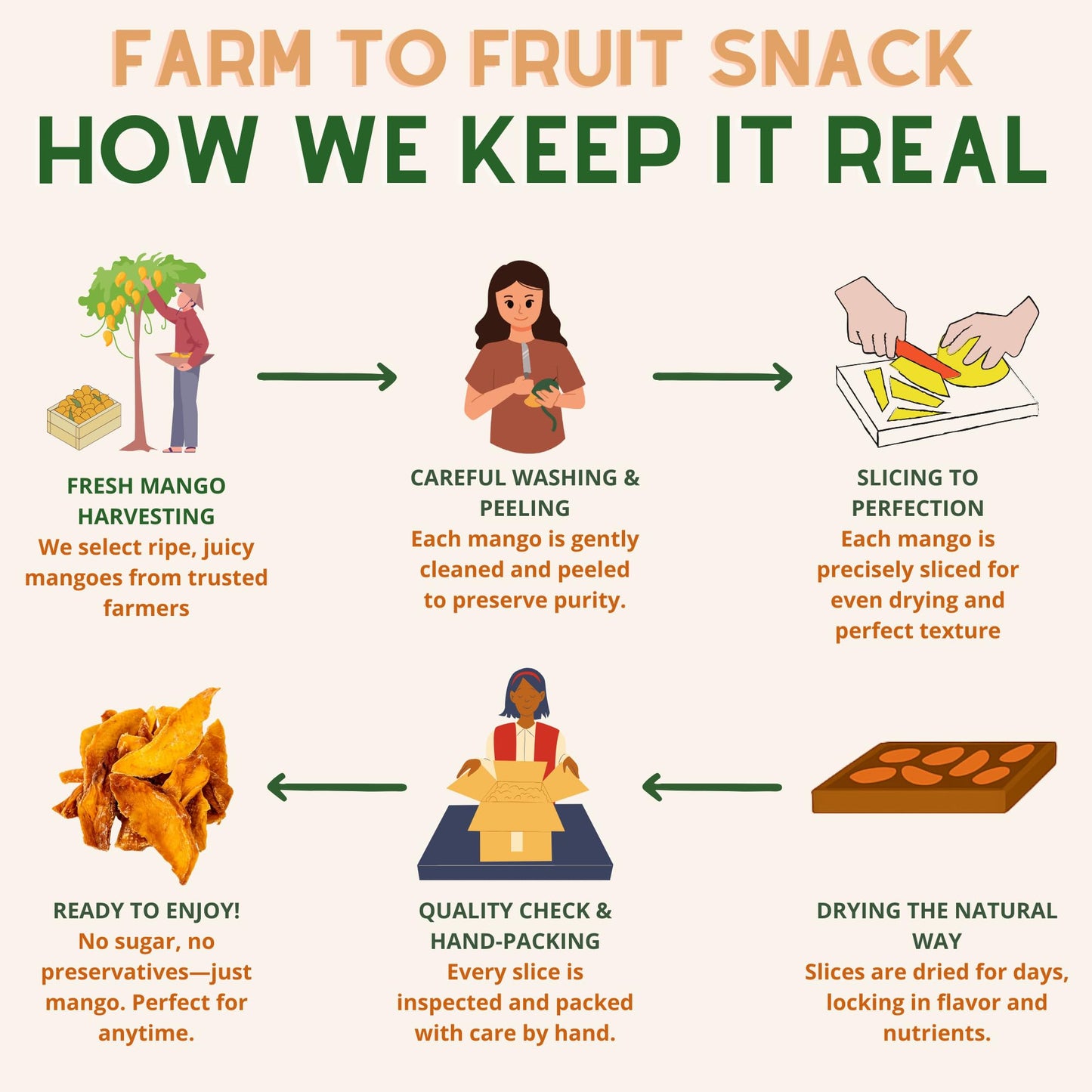 Fruitcraft Dried Mango No Sugar Added | Pure, Fresh Mango Chunks Flavor in Bulk | All-Natural Dried Mangoes for Snacking, Baking