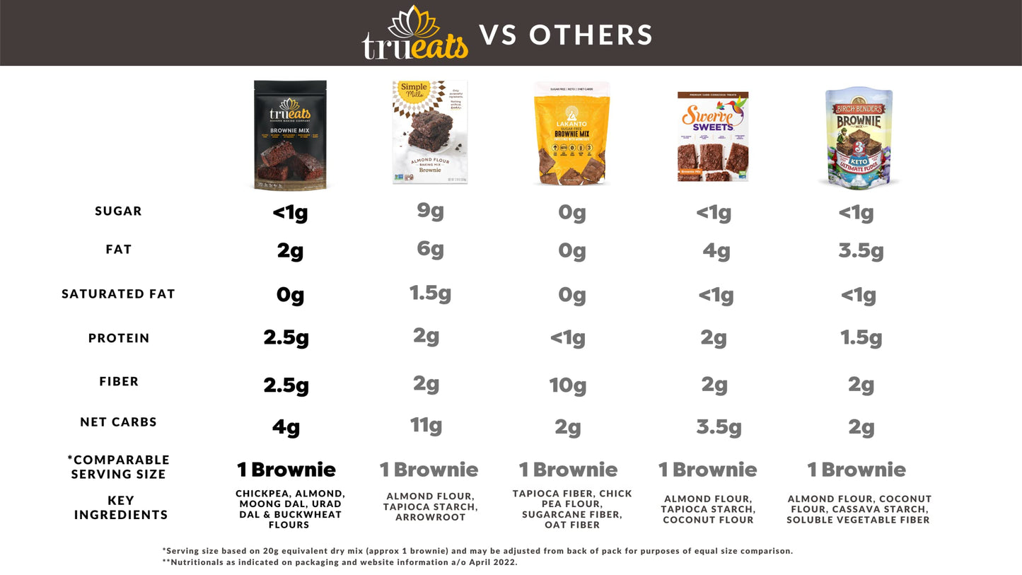 Trueats Brownie Mix: Diabetic Friendly, Protein & Fiber Rich, Low Glycemic & Gluten Free, No Sugar Added, Vegan Friendly, Dairy