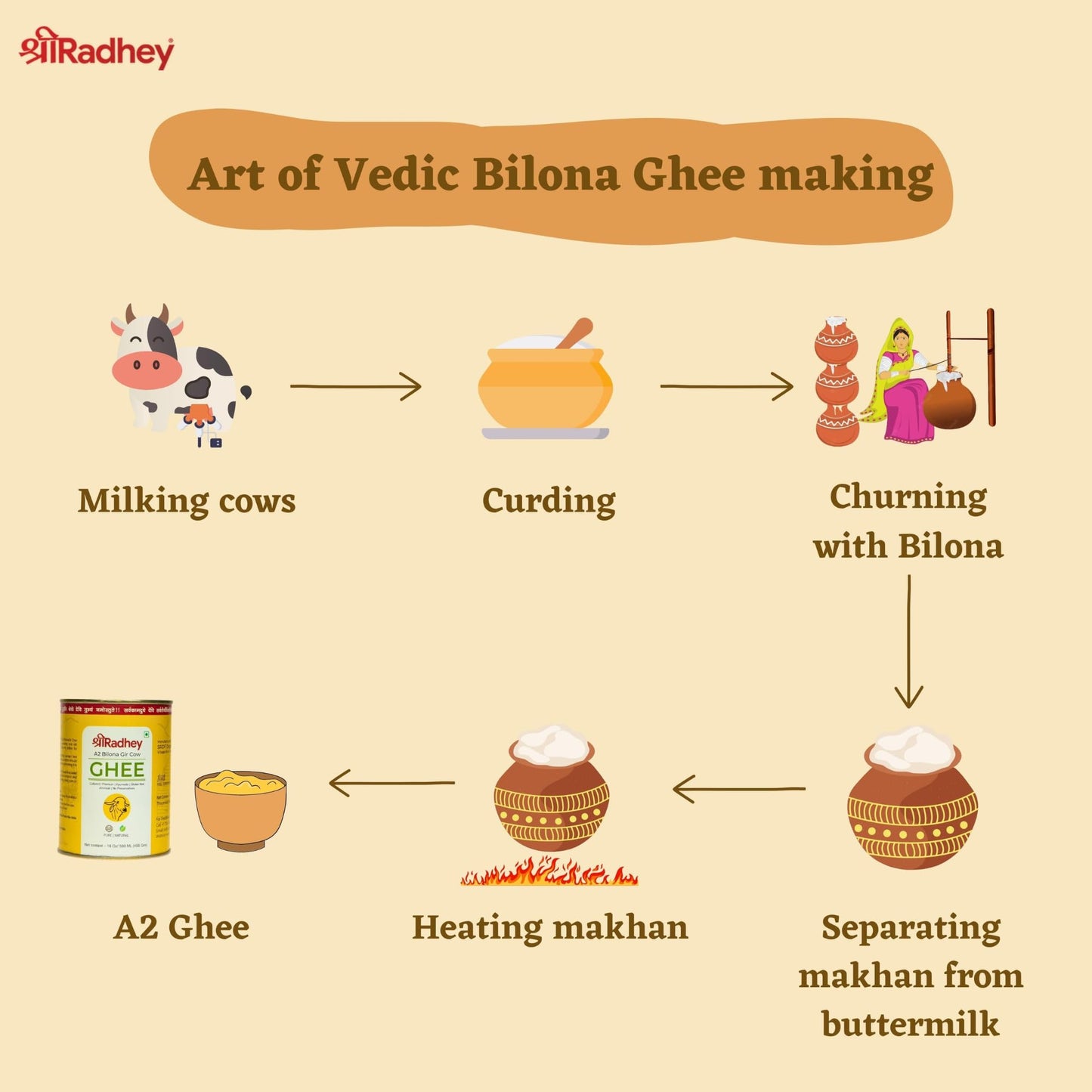 SHREERADHEY A2 Bilona Gir Cow Ghee, 5 Litre, Pure, Natural, Lactose & Gluten Free, Keto Friendly, Food Grade TIN