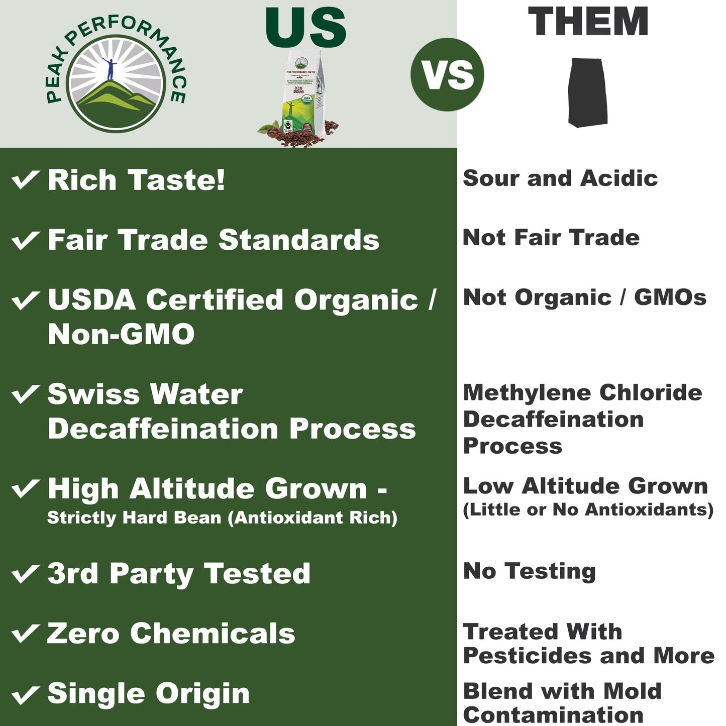 Peak Performance Organic Decaf Coffee - Medium Roast, 12 Ounce, Low Acid, Fair Trade, Non-GMO, Green