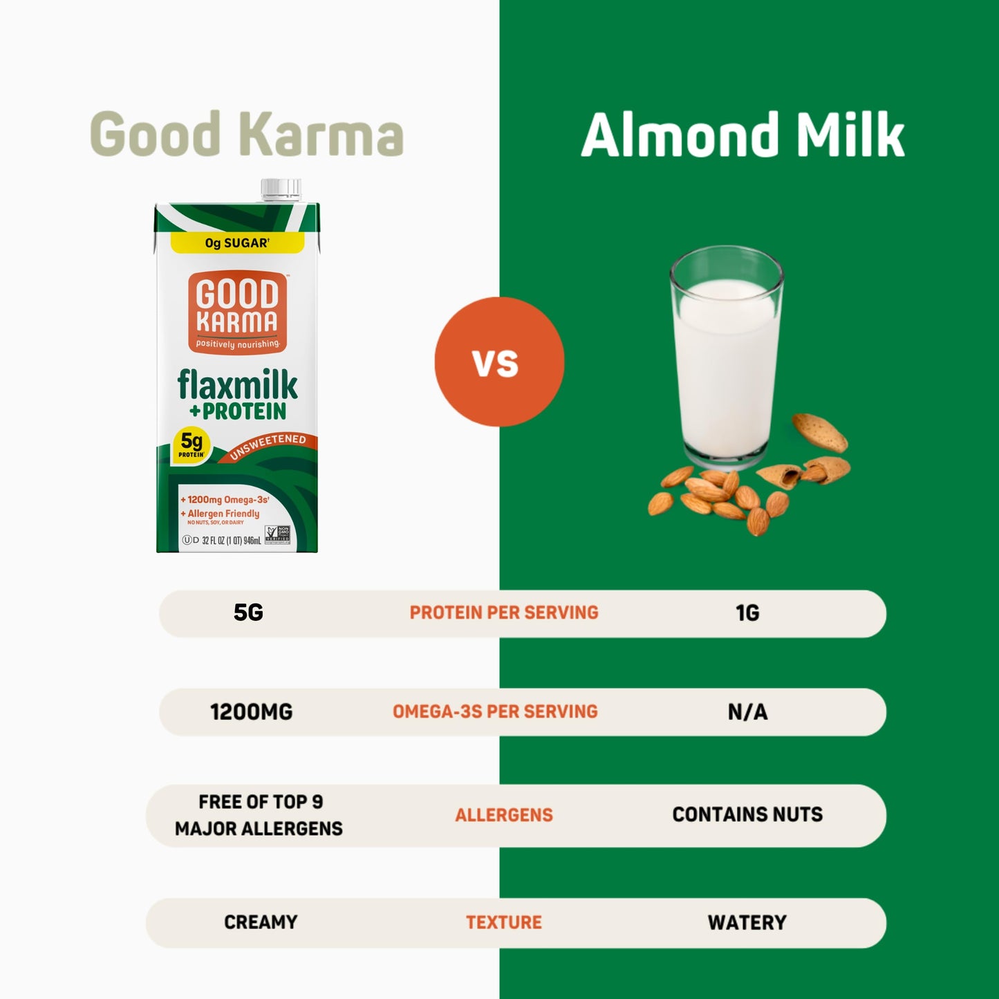 Good Karma Unsweetened Flaxmilk +Protein, 32 Ounce (Pack of 6), 5g Plant Protein + 1200mg Omega-3 Per Serving, Plant-Based Non-D