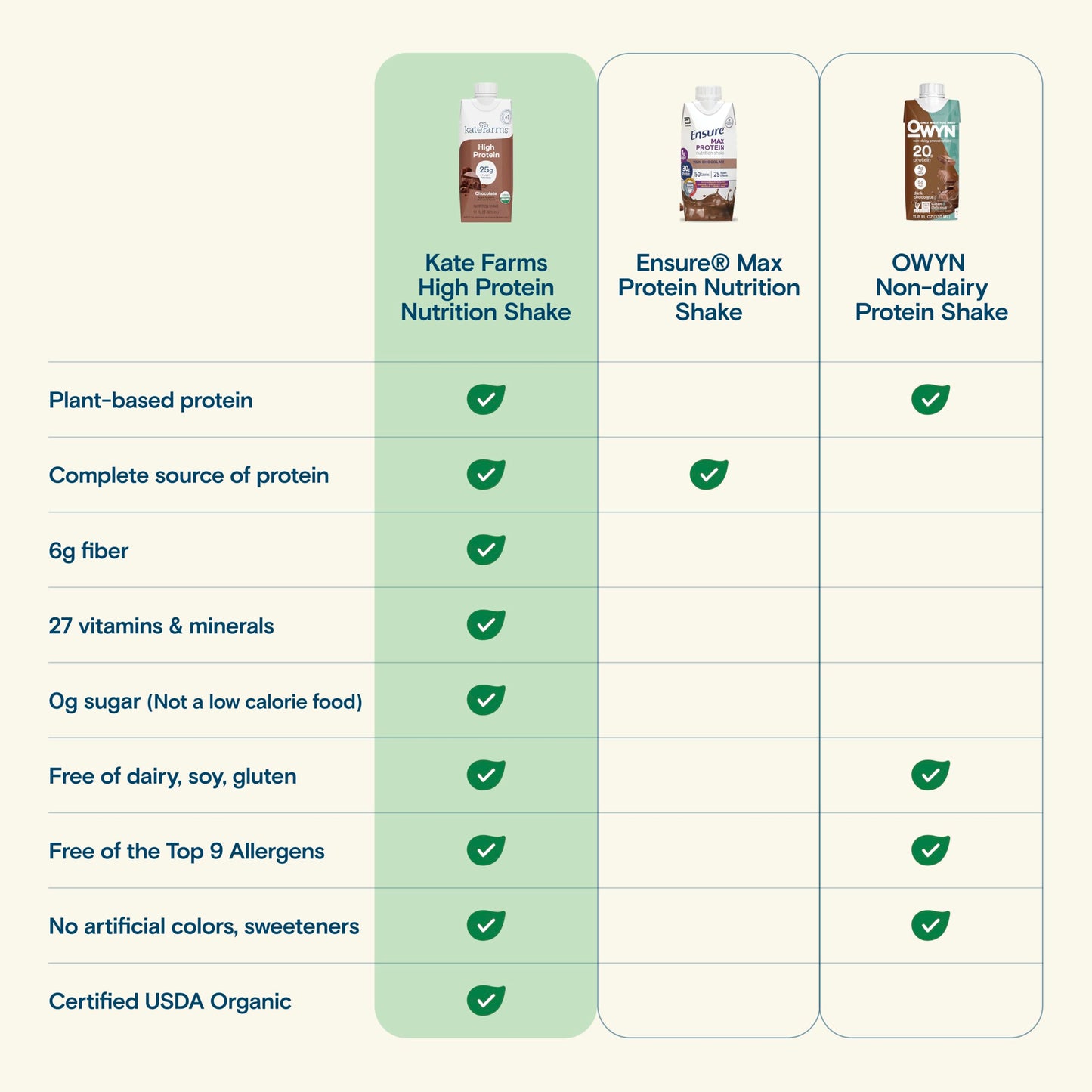 KATE FARMS Organic High Protein Chocolate Nutrition Shake  25g Protein  6g Fiber  27 Vitamins and Minerals  0g Sugar  Protein Drink  11 oz (6 Pack)