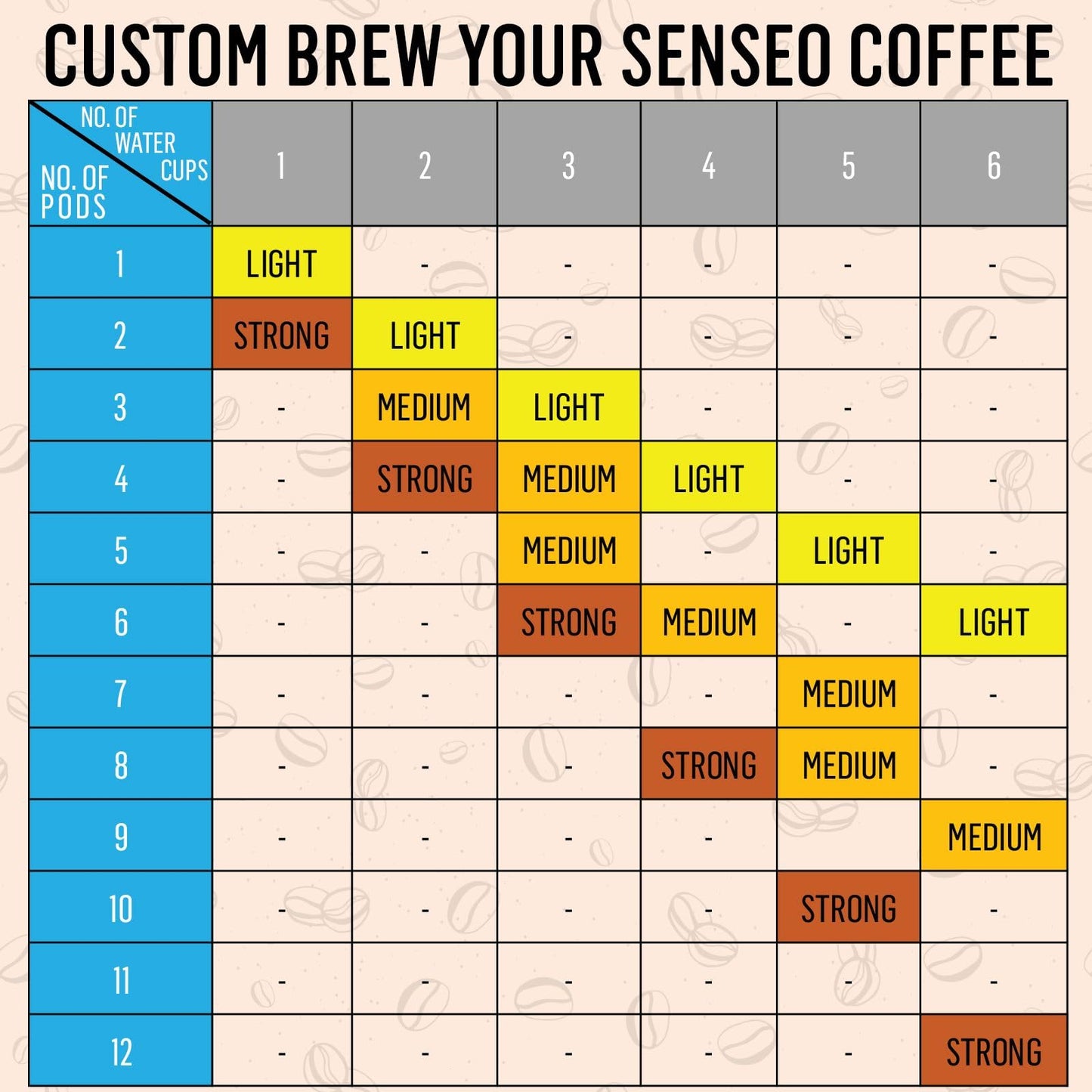 Senseo Decaf Coffee Pods - Medium Roast, 480 Count (10 Packs), Caffeine-Free, Compatible with Senseo & PeleCom Machines